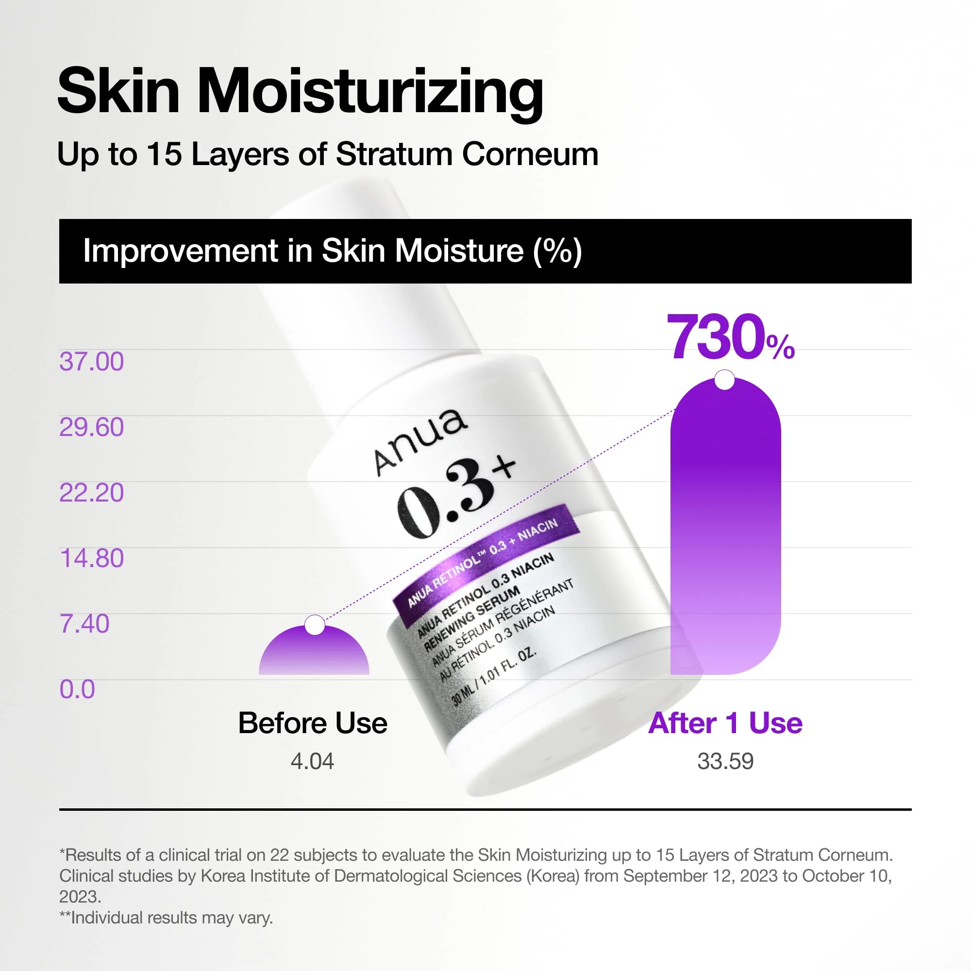 Anua Retinol Serum for Anti-Aging, Textured skin | 0.3% Retinol, 5% Niacinamide, 20+Soothing Ingredients Gentle for Beginner (30ml /1.01 fl.oz.) - Image 4