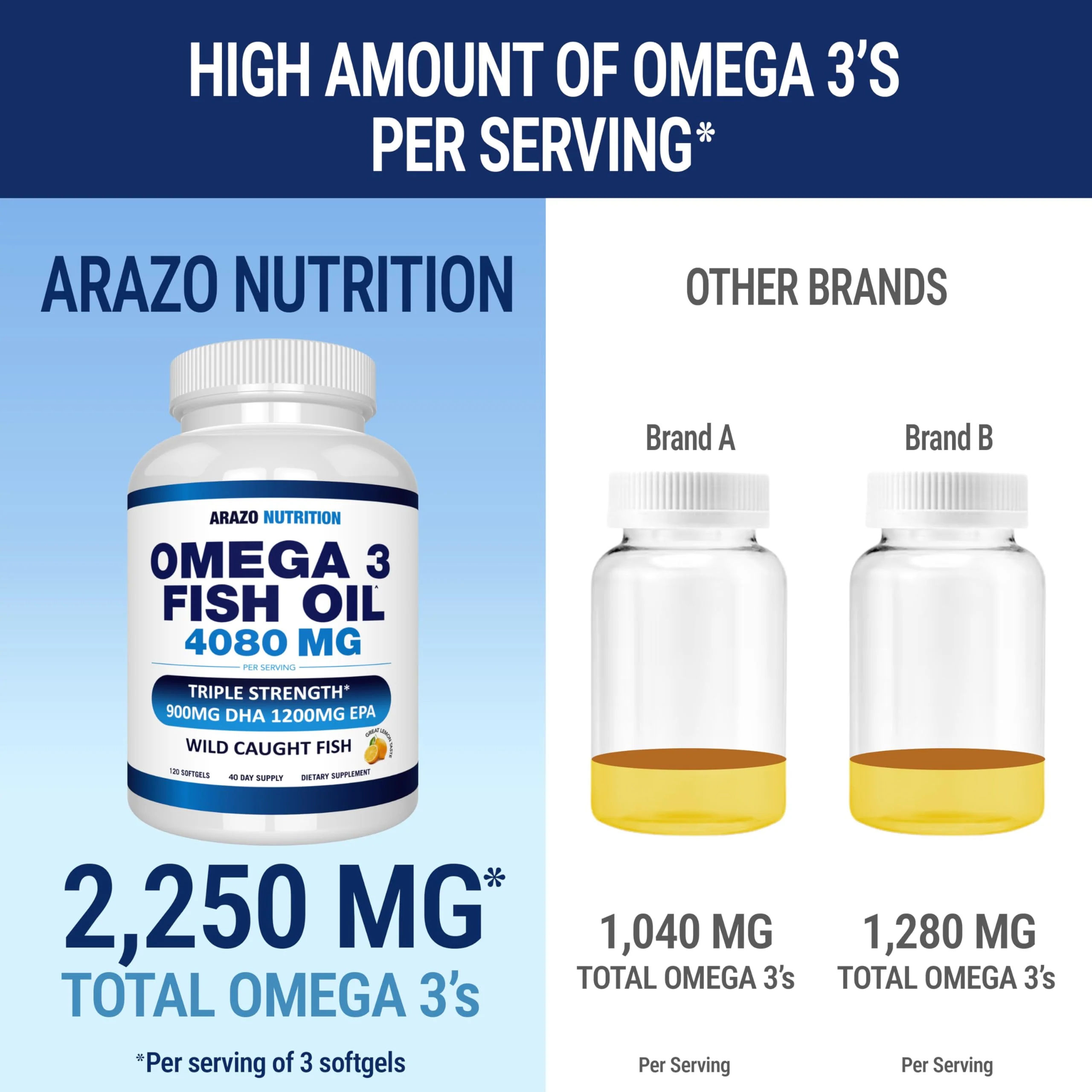 Arazo Nutrition Wild Caught Omega-3 Fish Oil Concentrate – 4,080mg per Serving – High EPA 1200mg & DHA 900mg – 120 Burpless Lemon Softgels - Image 16