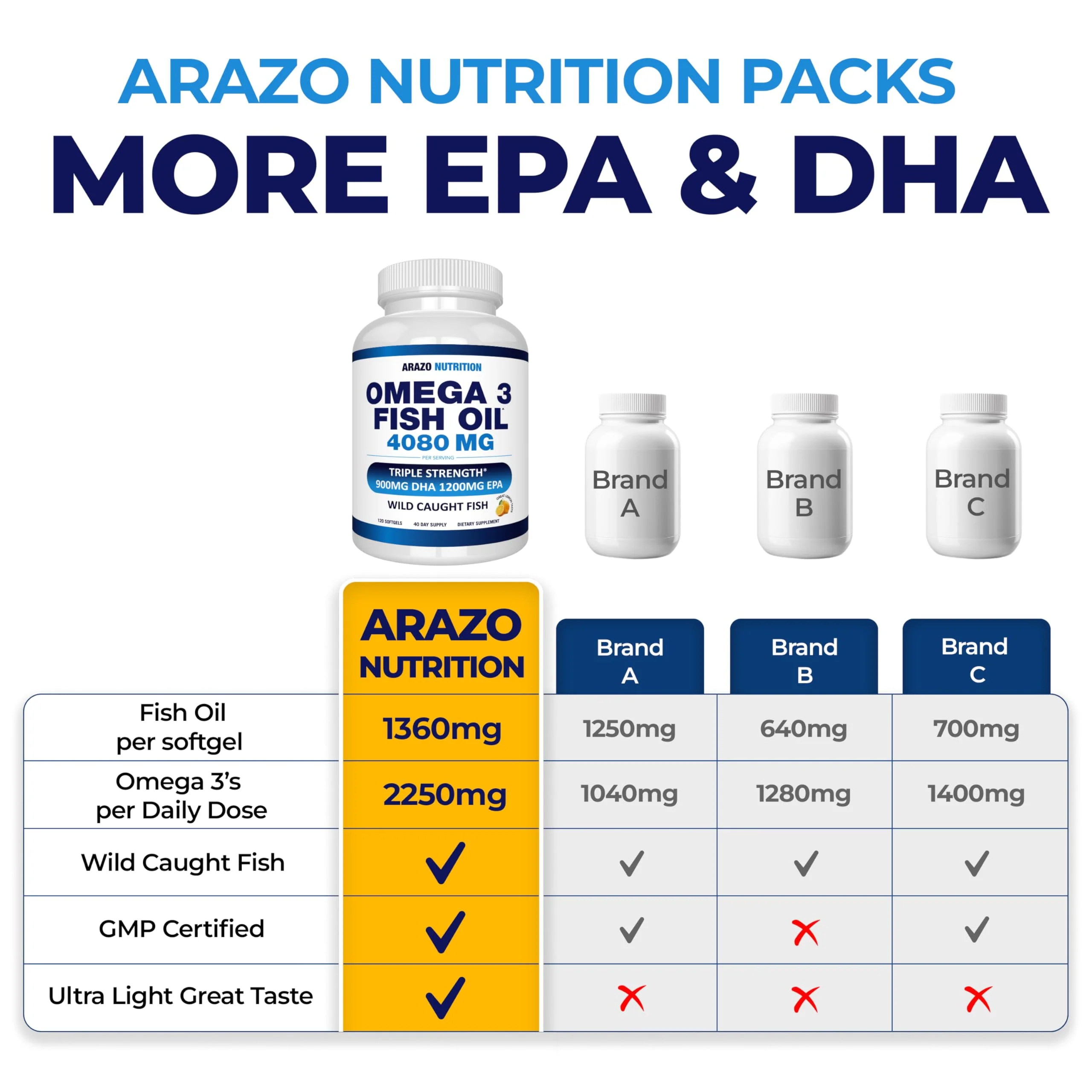 Arazo Nutrition Wild Caught Omega-3 Fish Oil Concentrate – 4,080mg per Serving – High EPA 1200mg & DHA 900mg – 120 Burpless Lemon Softgels - Image 17