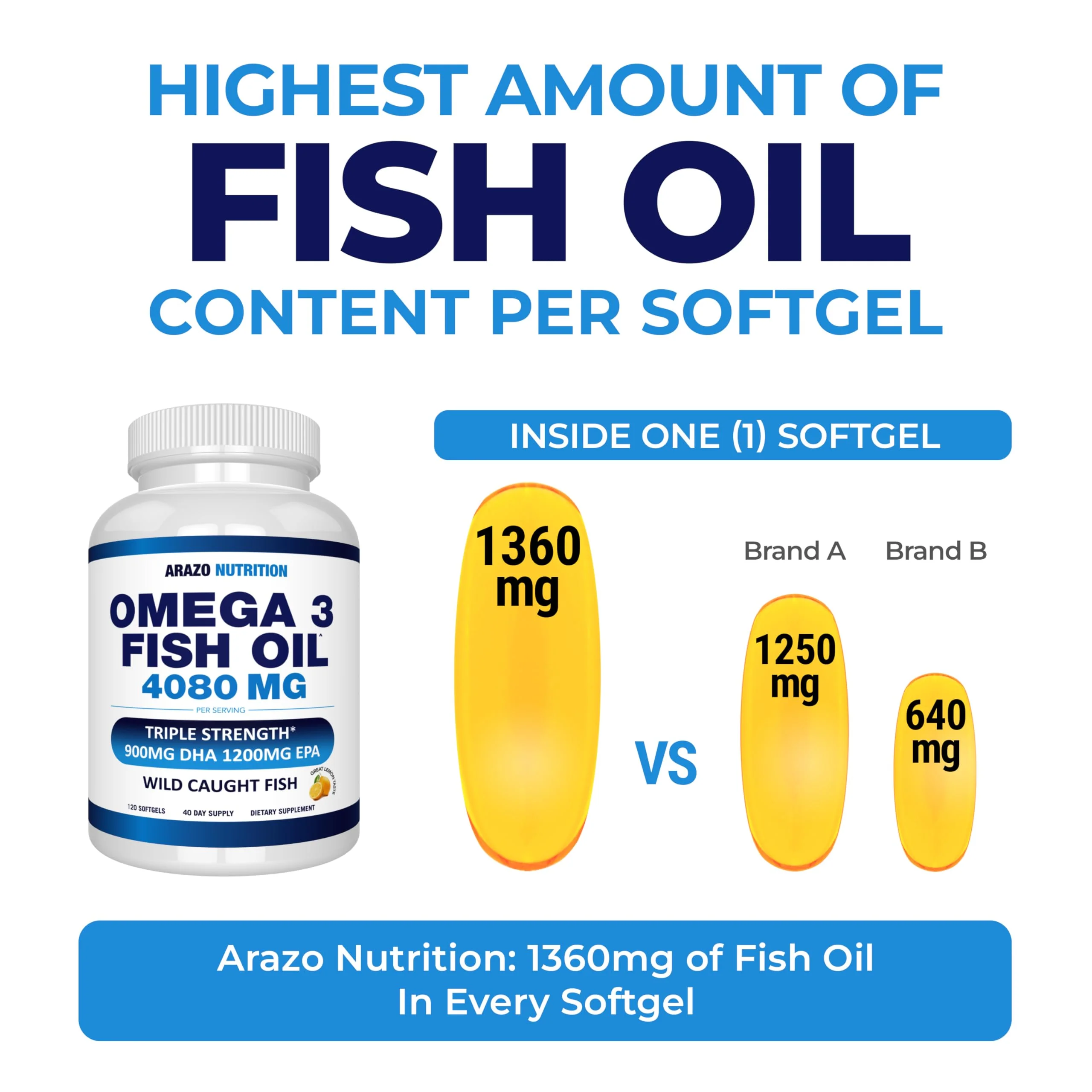 Arazo Nutrition Wild Caught Omega-3 Fish Oil Concentrate – 4,080mg per Serving – High EPA 1200mg & DHA 900mg – 120 Burpless Lemon Softgels - Image 18