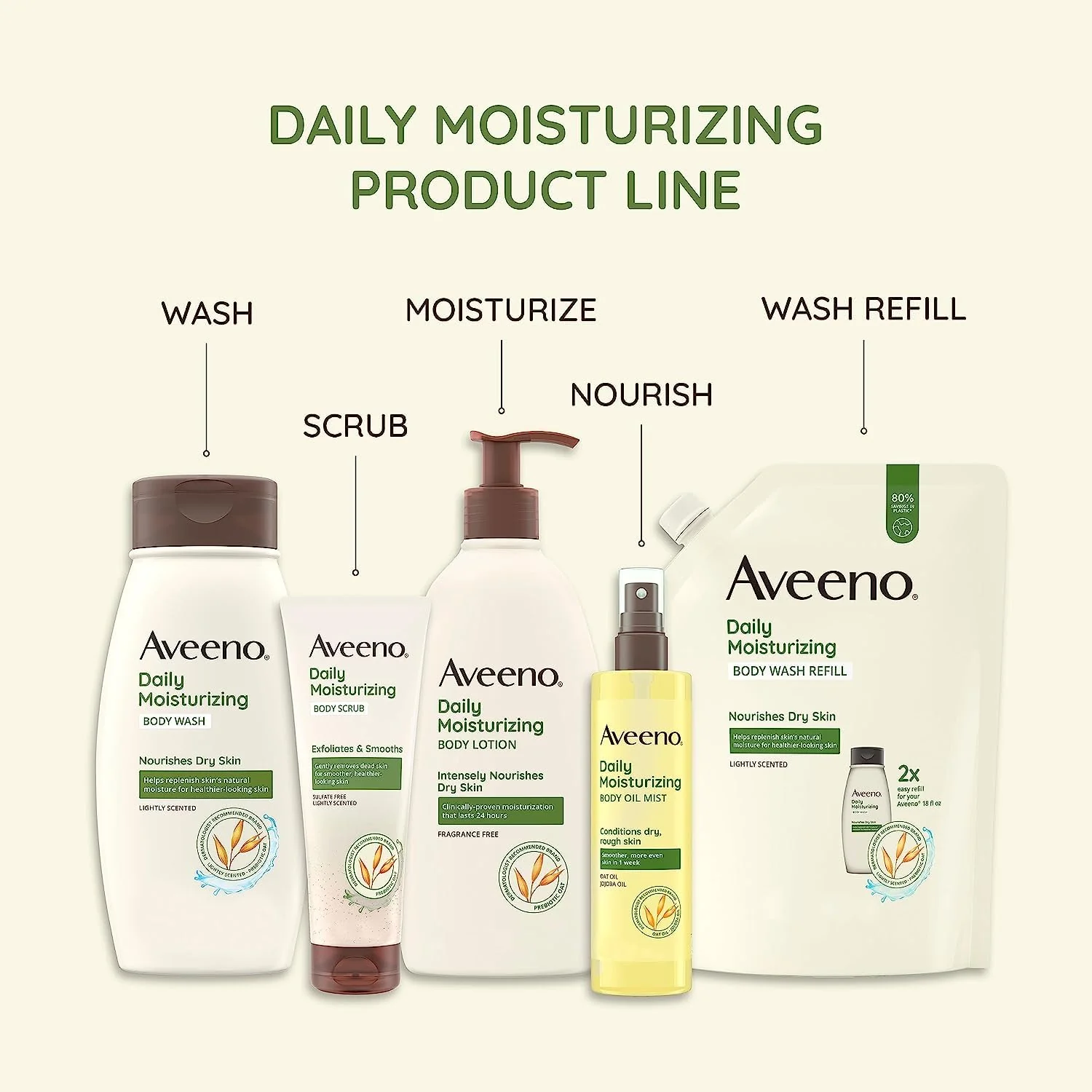 Aveeno Daily Moisturizing Body Lotion, Body Lotion for Dry Skin with Prebiotic Oat, Paraben Free, Fragrance Free, Non-Greasy, Non-Comedogenic Moisturizer, 18 FL OZ - Image 4