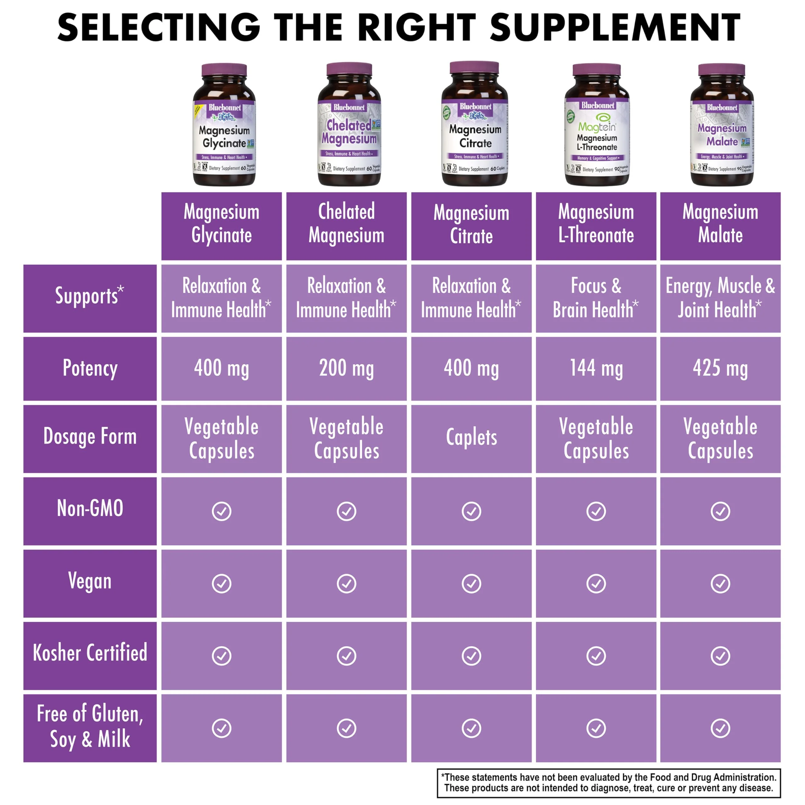 Bluebonnet Magnesium Glycinate, Energy Production*, Enzyme Function*, Non-GMO Certified by NSF, Vegan, Kosher Certified, Gluten-Free, Soy-Free, Dairy-Free, 60 Vegetable Capsules, 15 Servings - Image 2