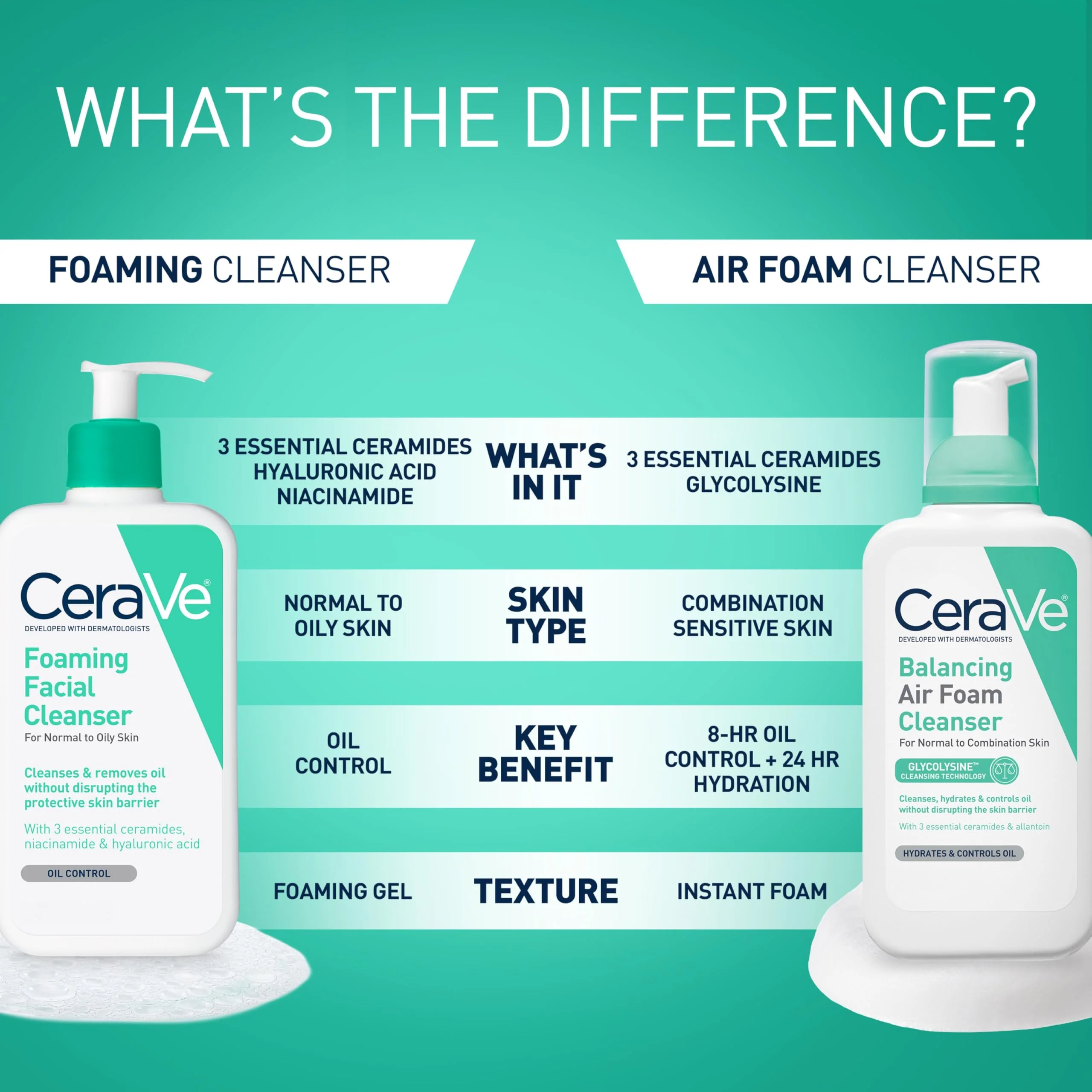 CeraVe Foaming Facial Cleanser, Daily Face Wash for Oily Skin, Hyaluronic Acid + Ceramides + Niacinamide, Fragrance Free & Paraben Free, Non-Drying Oil Control Face Wash, 19 Fluid Ounce - Image 5