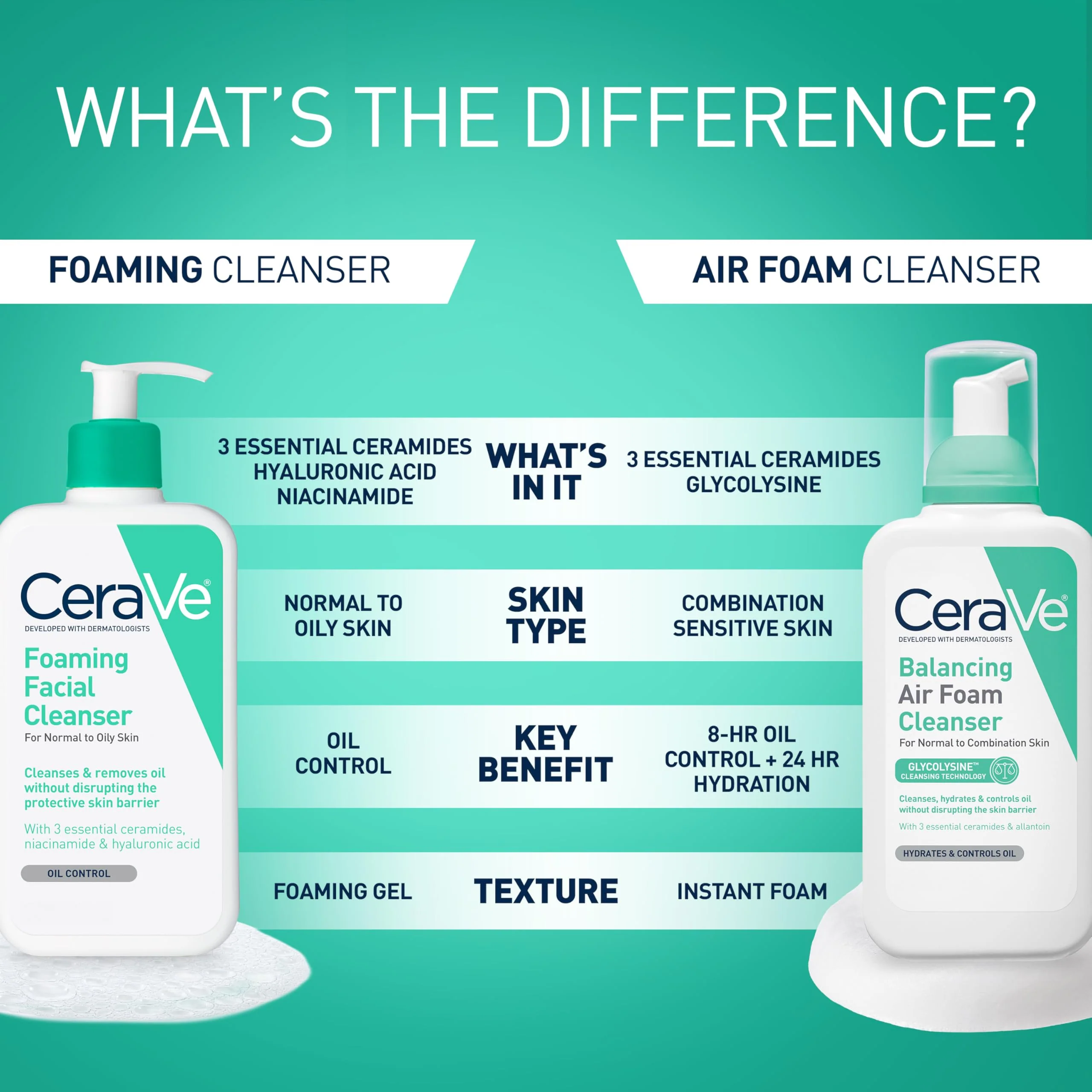 CeraVe Foaming Facial Cleanser, Daily Face Wash for Oily Skin with Hyaluronic Acid, Ceramides, and Niacinamide, Fragrance Free Paraben Free, 12 Fluid Ounce - Image 5