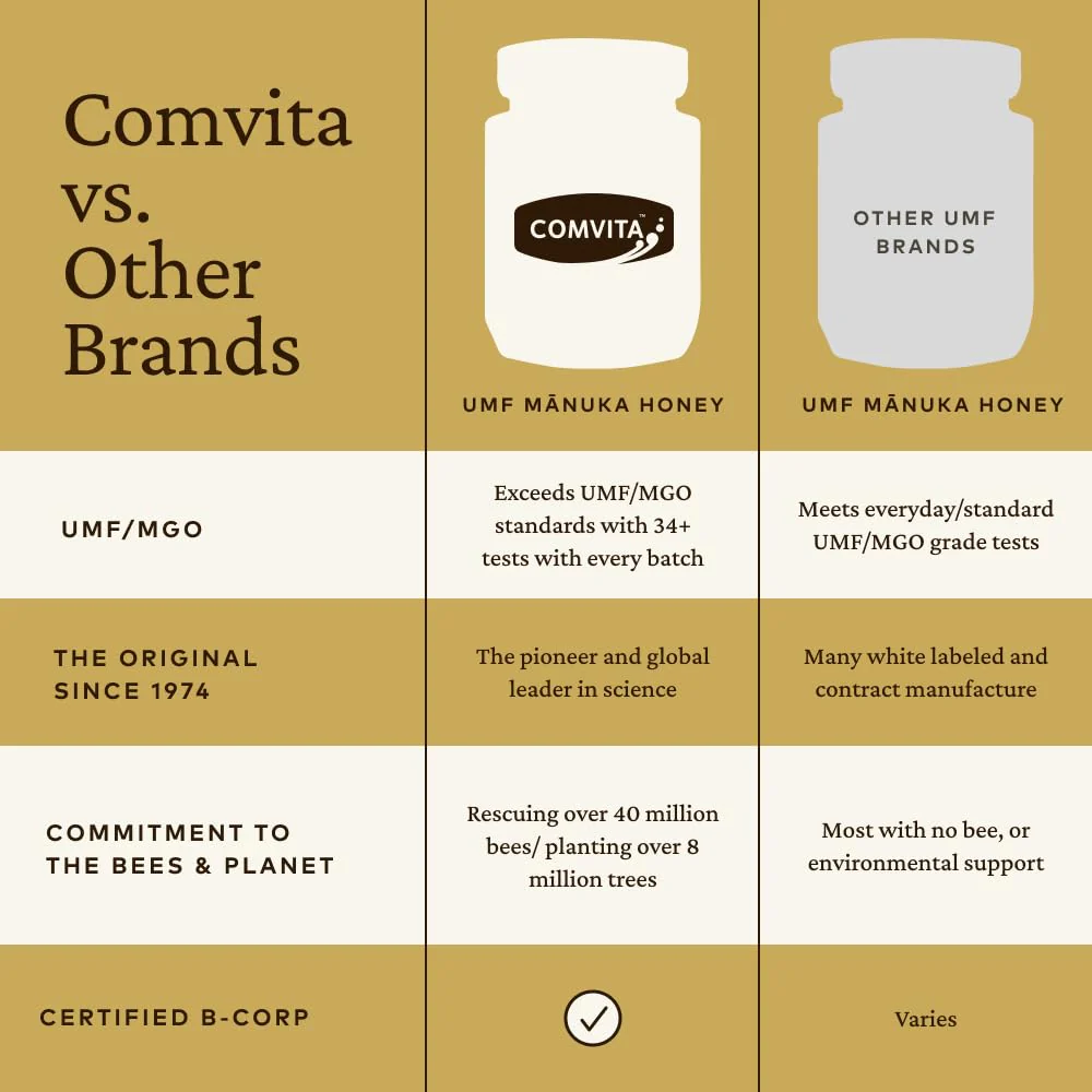 Comvita Manuka Honey UMF 5+ (MGO 83+) - Raw Manuka Honey New Zealand, Pure & Unpasteurized, Superfood for Immune Health, Use in Tea, Wild, Monofloral, Non-GMO - 250g (8.8 oz) - Image 3