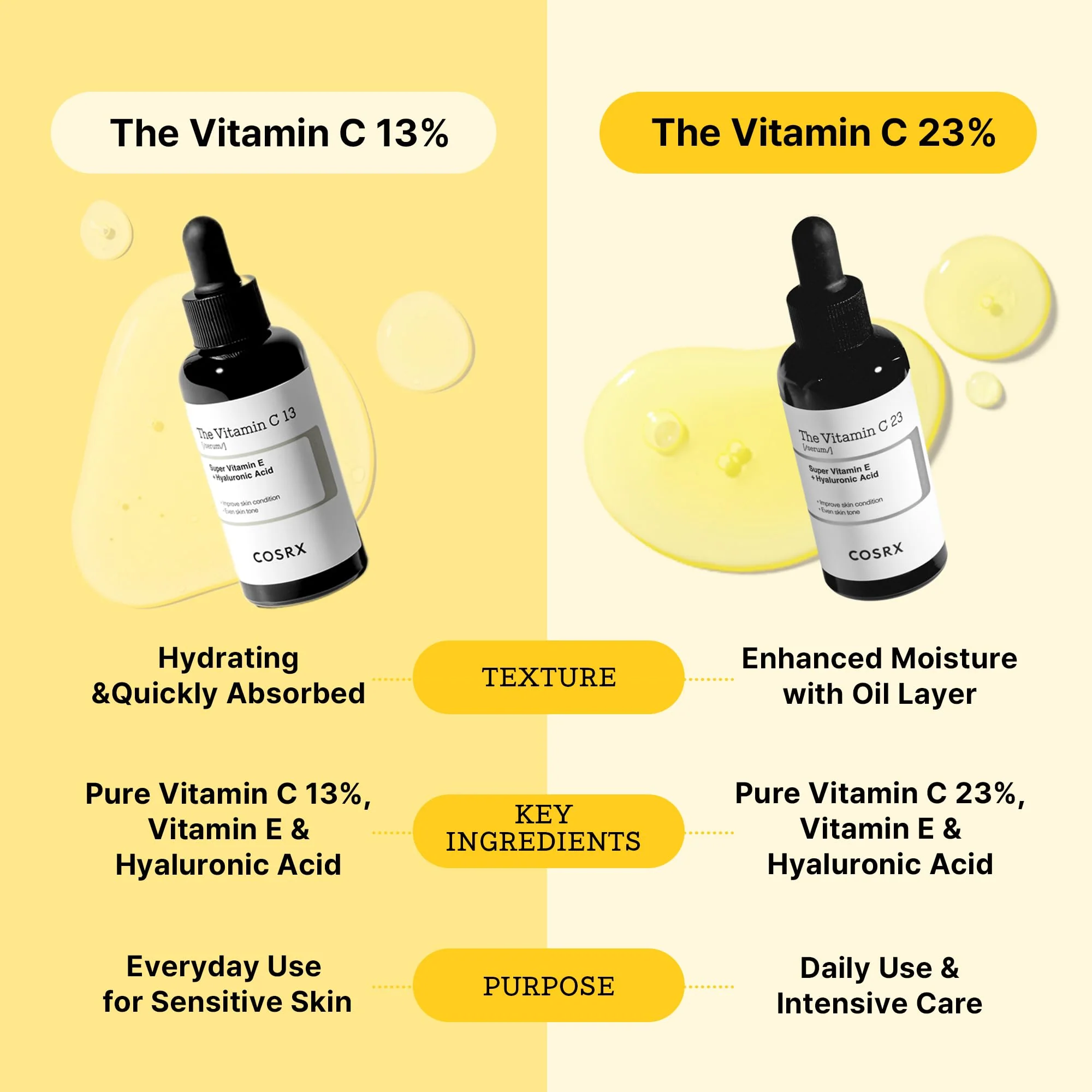 COSRX Pure Vitamin C 23% Serum with Vitamin E & Hyaluronic Acid, Hydrating Facial Serum for Fine Lines, Uneven Skin Tone & Dull Skin, 0.7oz/20g, Korean Skin Care - Image 3