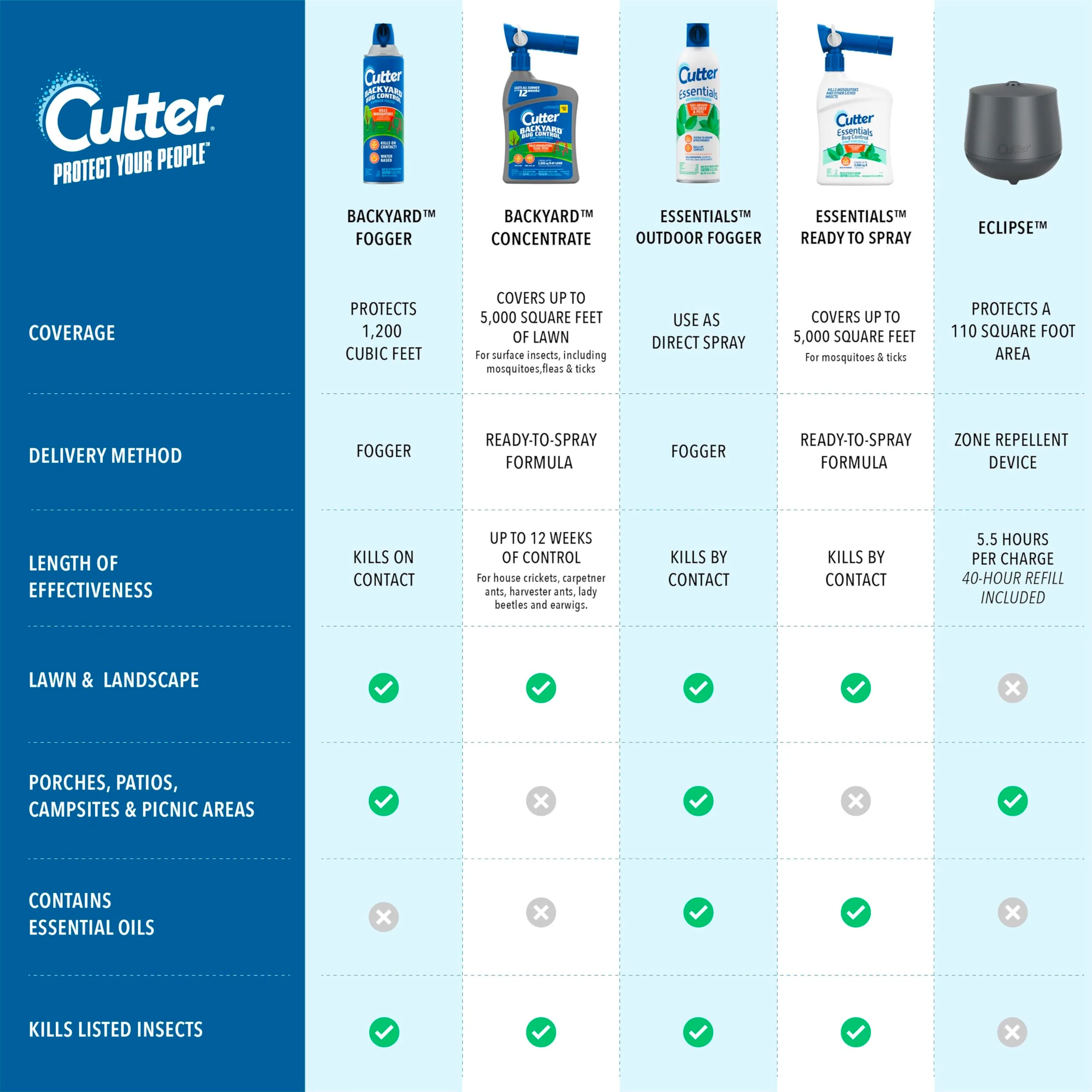 Cutter Backyard Bug Control Spray Concentrate, Mosquito Repellent, Kills Mosquitoes, Fleas & Listed Ants, 32 fl Ounce - Image 2