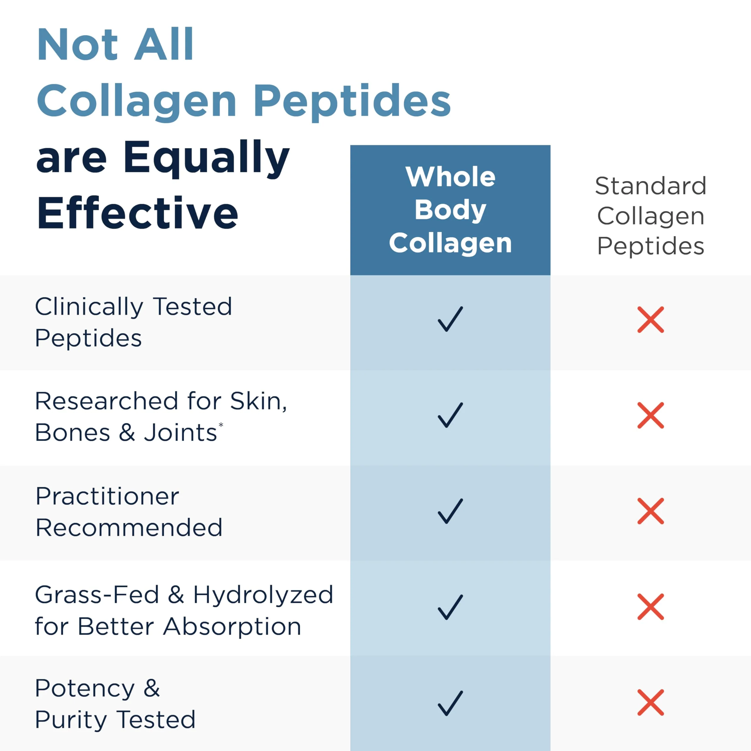 Designs for Health Whole Body Collagen Powder - Hydrolyzed Collagen Peptides Powder for Healthy Skin & Hair, Joint + Bone Health - Fortigel & Verisol Collagen, Unflavored (30 Servings) - Image 8