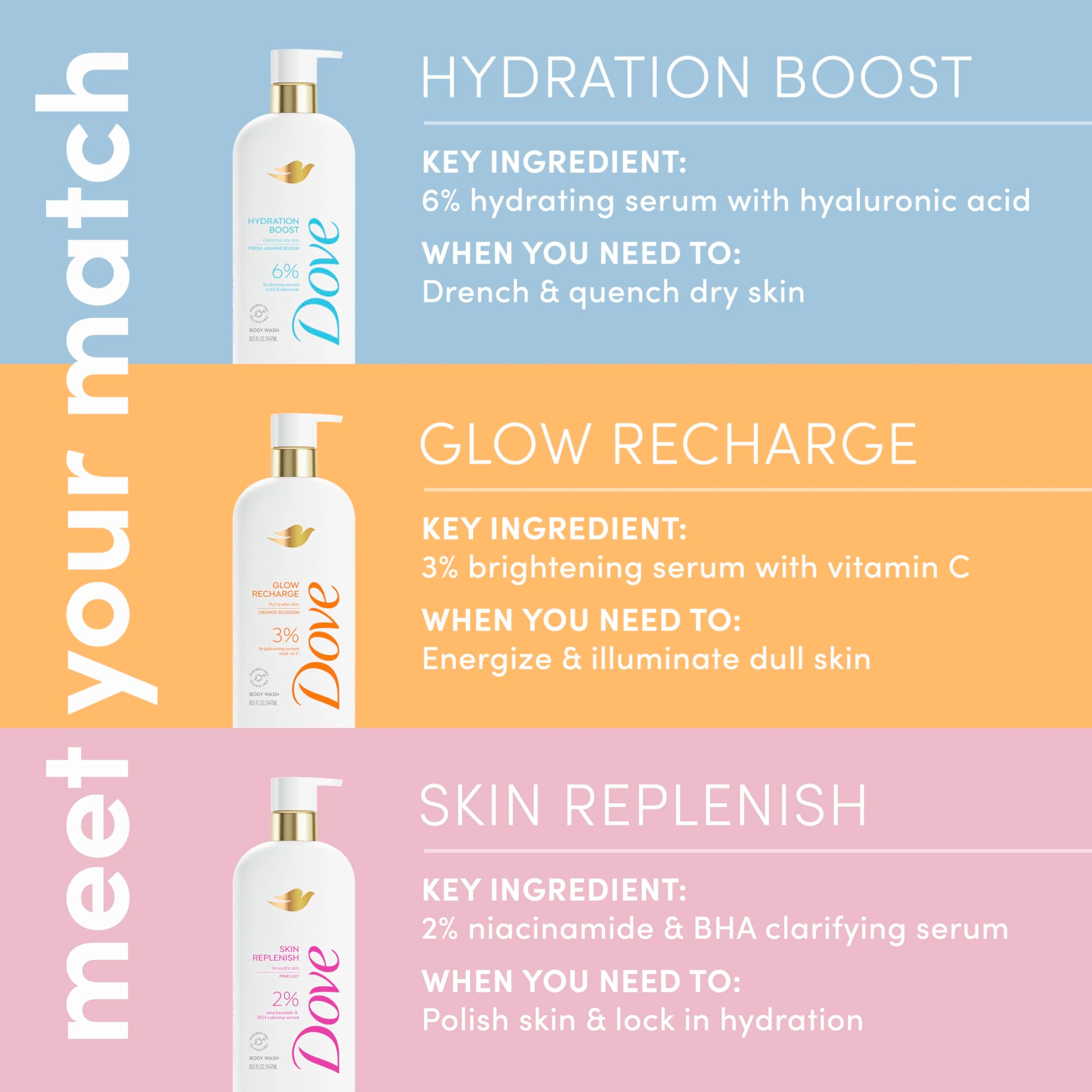 Dove Serum Body Wash Hydration Boost actively drenches dry skin with Hyaluronic Acid Serum 18.5 Fl Oz - Image 7