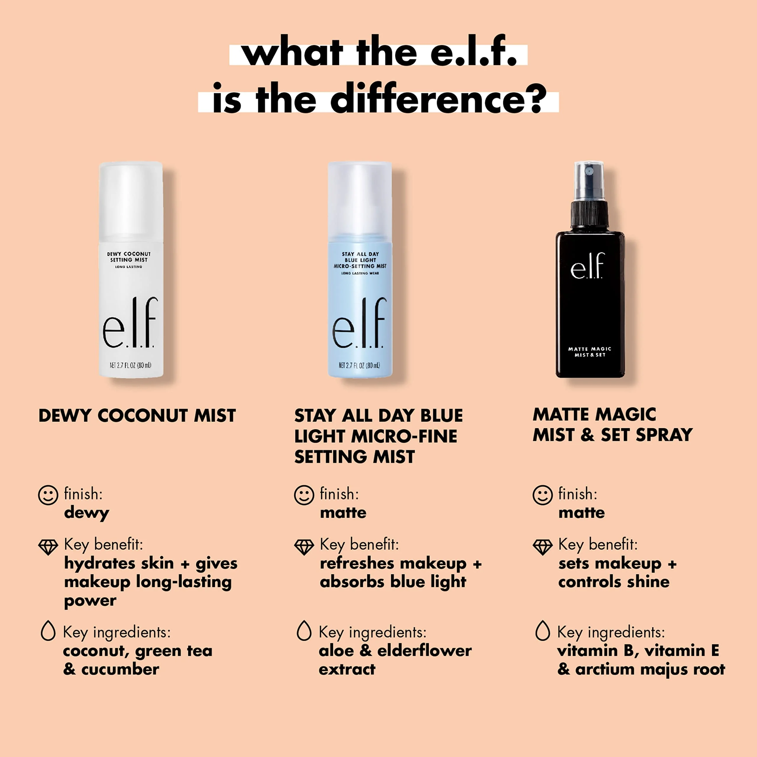 e.l.f., Matte Magic Mist & Set - Small, Lightweight, Long Lasting, Mattifying, Revitalizes, Controls Shine, Refreshes, Hydrates, All-Day Wear, 2.0 Fl Oz - Image 2