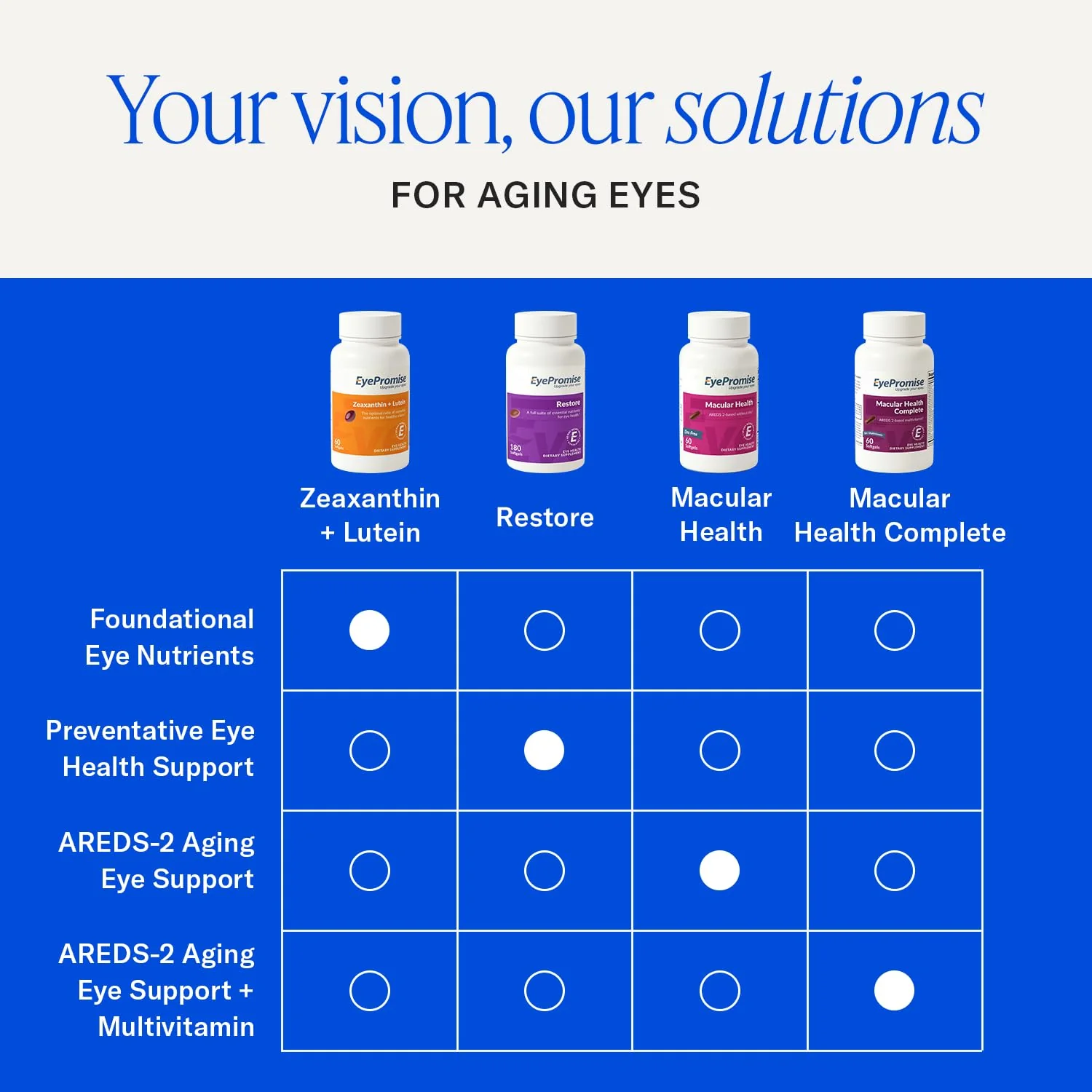 EyePromise Restore Eye Health Supplements - 60 Softgels, 30-Day Supply - Omega 3 Supplement with Lutein and Zeaxanthin, Fish Oil, EPA, DHA & Eye Vitamins and Nutrients - Image 4