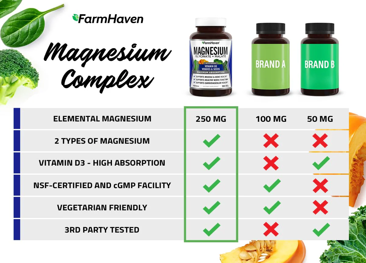 FarmHaven Magnesium Complex –Magnesium Glycinate & Malate w/Vitamin D3, 100% Chelated for Max Absorption, Vegetarian – Bone Health, Nerves, Muscles, 120 Capsules, 60 Days - Image 3