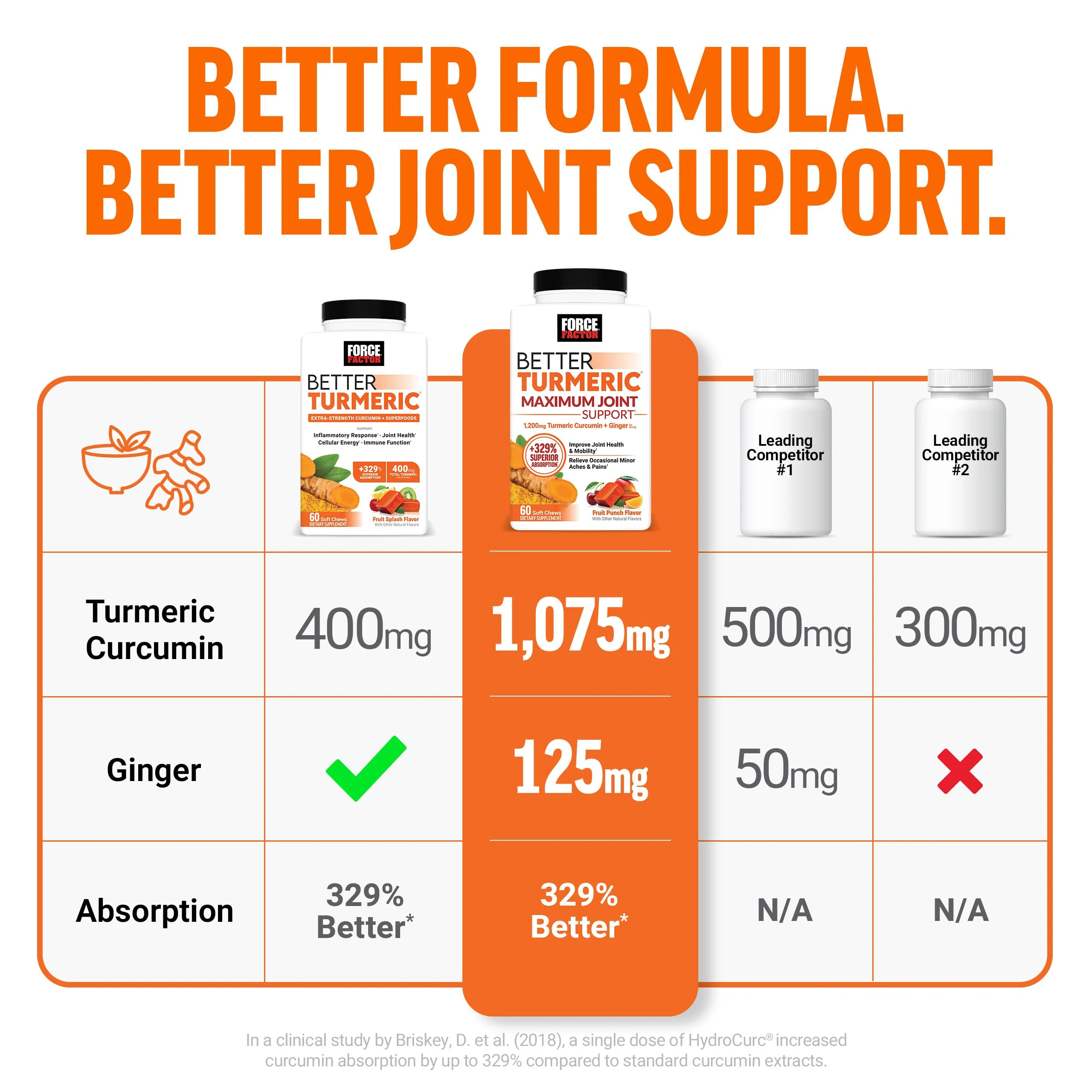 FORCE FACTOR Better Turmeric Supplement 400mg with Black Pepper & Ginger, Extra Strength Joint Support, Superior Absorption, Like Turmeric Gummies, Fruit Splash, 60 Turmeric Chews - Image 9