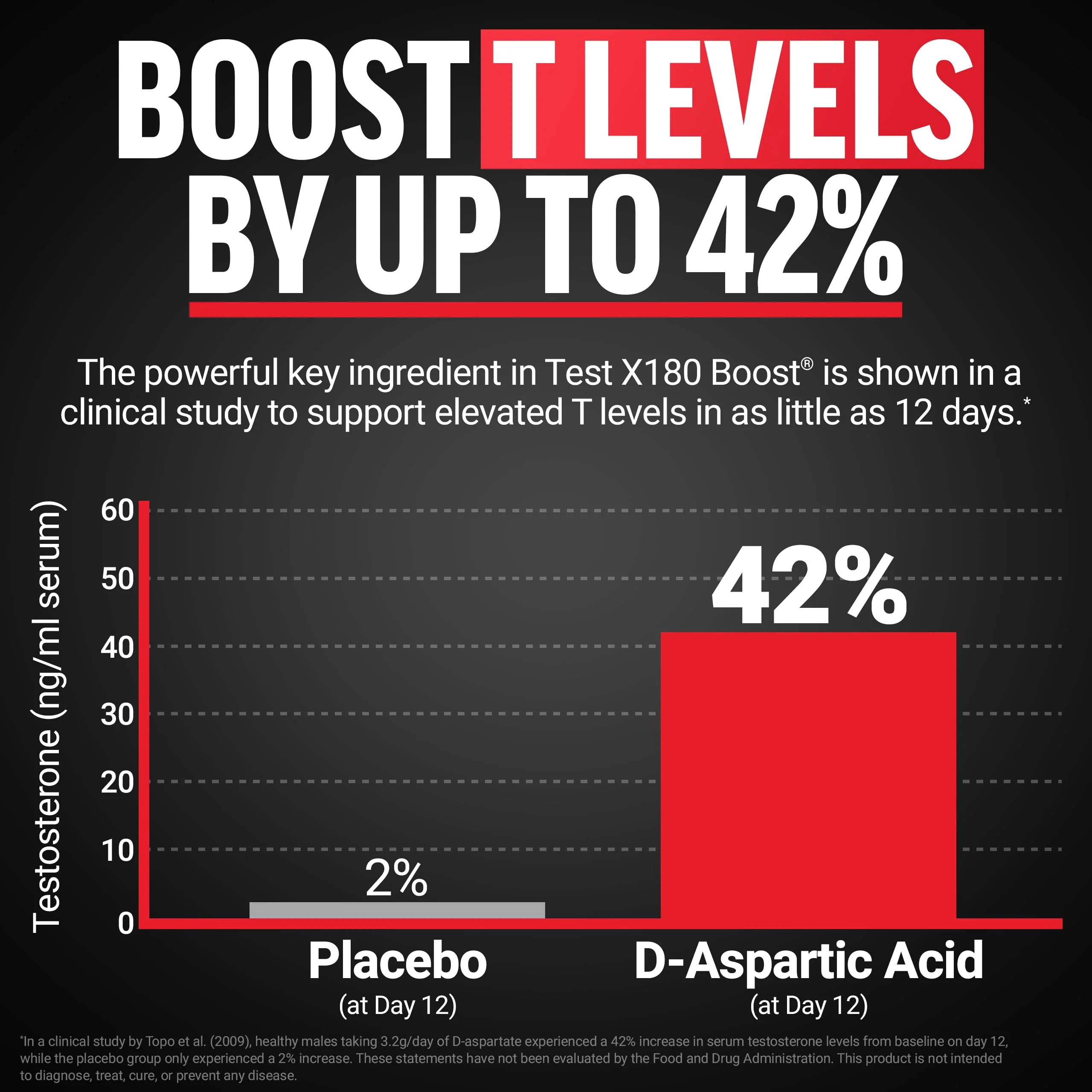 Force Factor Test X180 Boost, 9-in-1 T Support for Men with D-Aspartic Acid, Boron, Fenugreek, Tribulus Terrestris & zumXR to Help Boost Energy, Vitality & Performance, 120 Tablets - Image 12