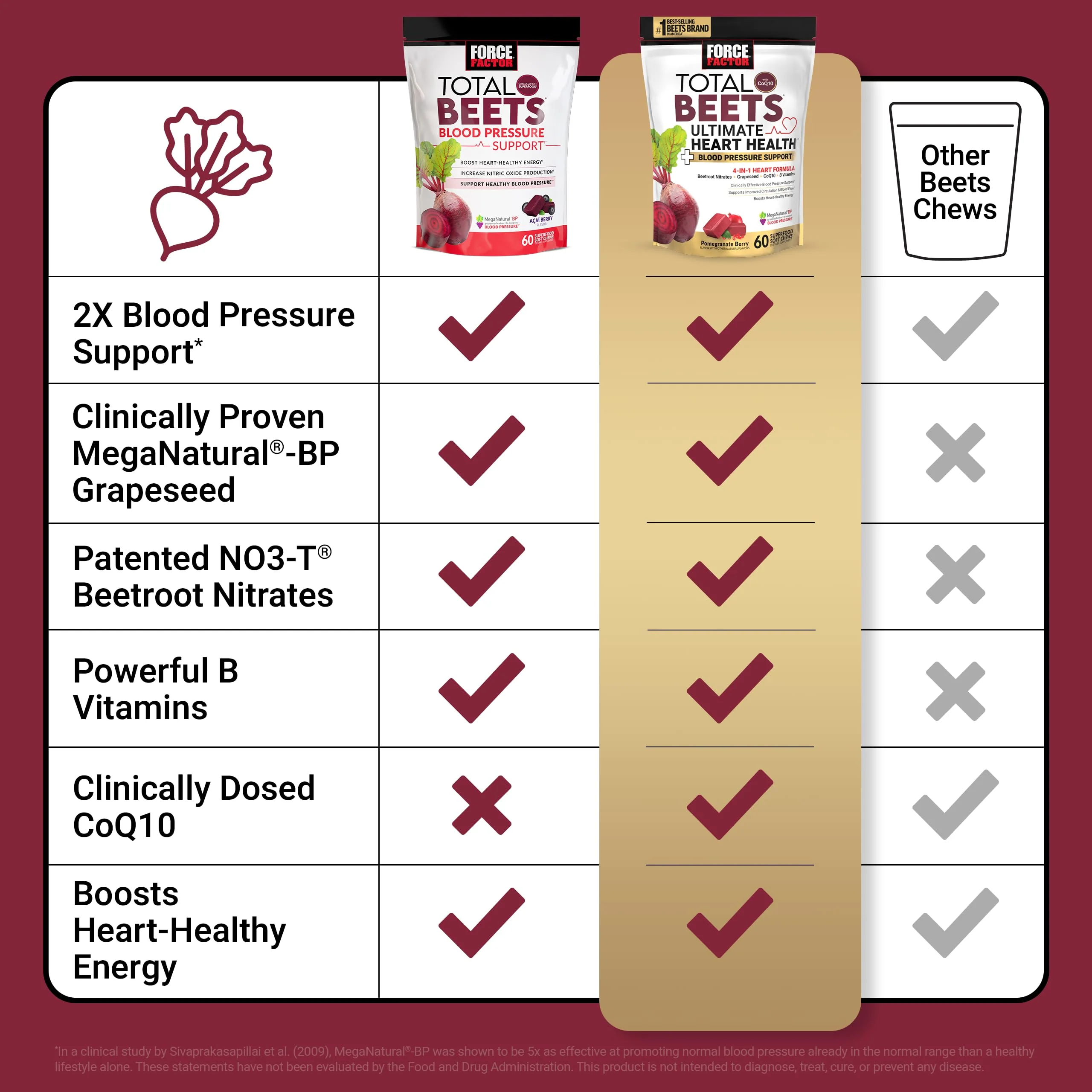 Force Factor Total Beets Ultimate Heart Health Chews for Blood Pressure Support, with Beetroot Powder, CoQ10, B Vitamins & Grapeseed Extract for Blood Flow & Energy, Pomegranate Berry, 60 Soft Chews - Image 8