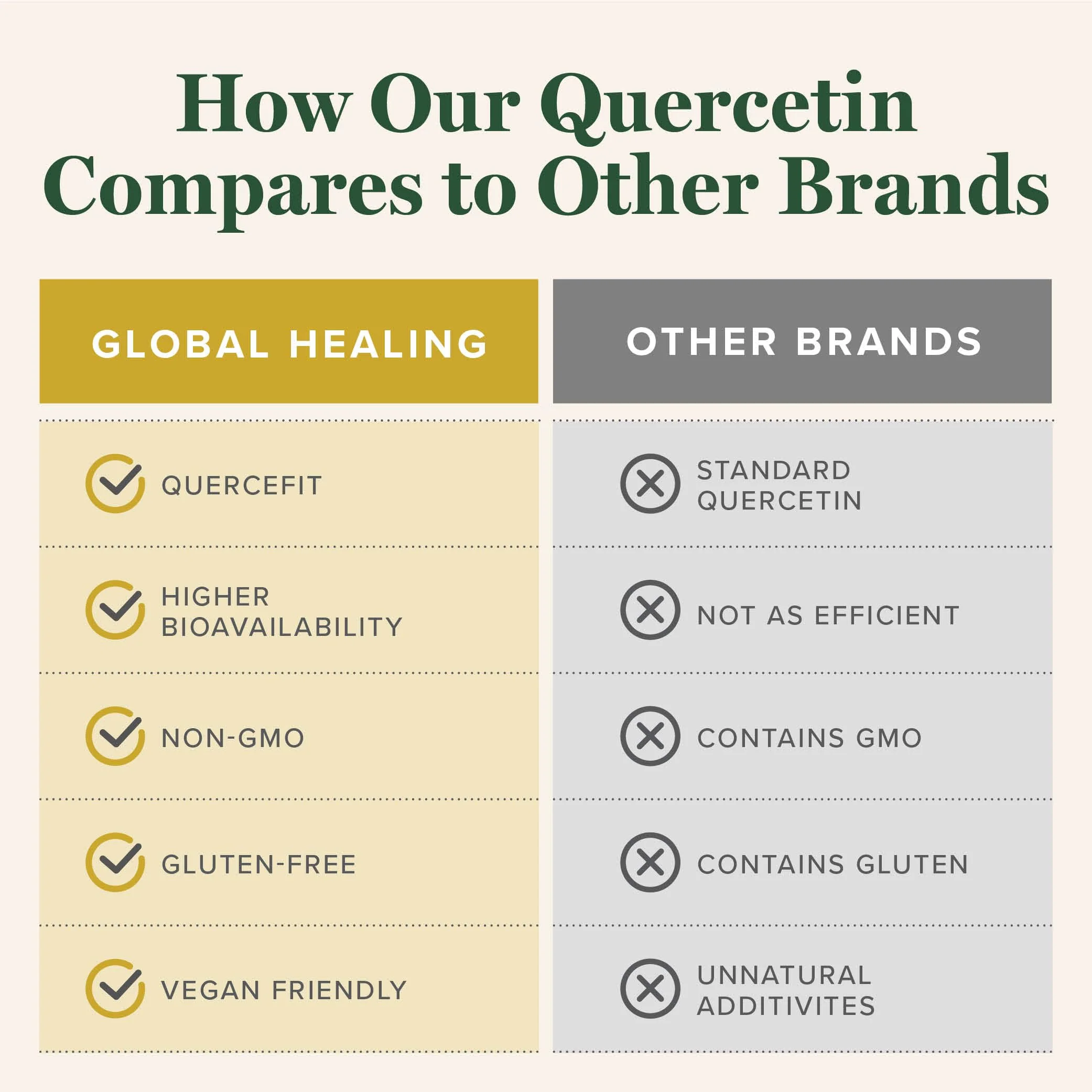 Global Healing Center Quercetin 250 mg Supplement to Support Immune System, Includes QuerceFIT Without Bromelain & Zinc (60 Capsules) - Image 5