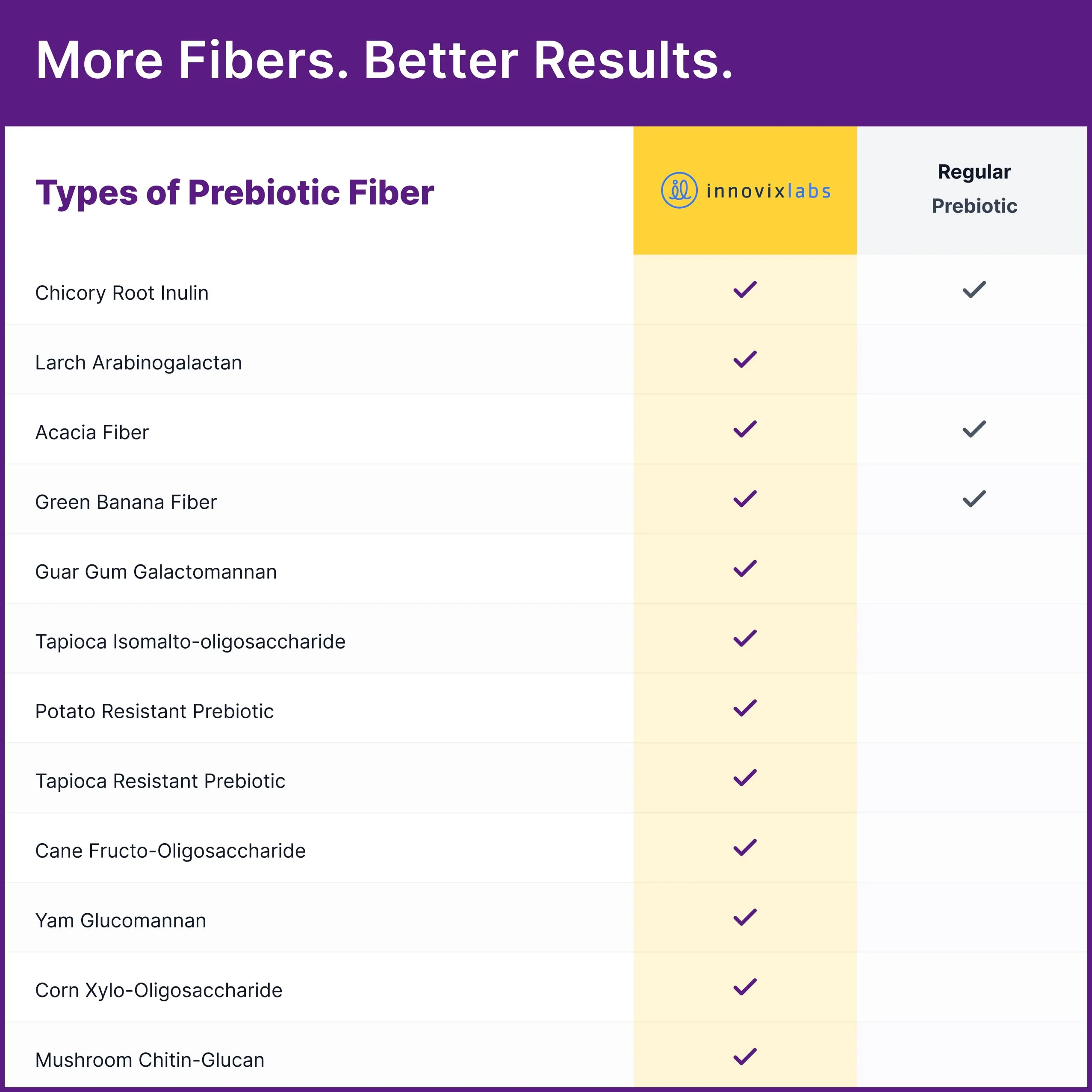 InnovixLabs Prebiotic Fiber Powder for Gut & Digestive Health, High Fiber Supplement for Women and Men with Chicory Root, FOS, Acacia, Inulin, Soluble & Insoluble Fiber, No Added Sugar, 30-Day Supply - Image 5