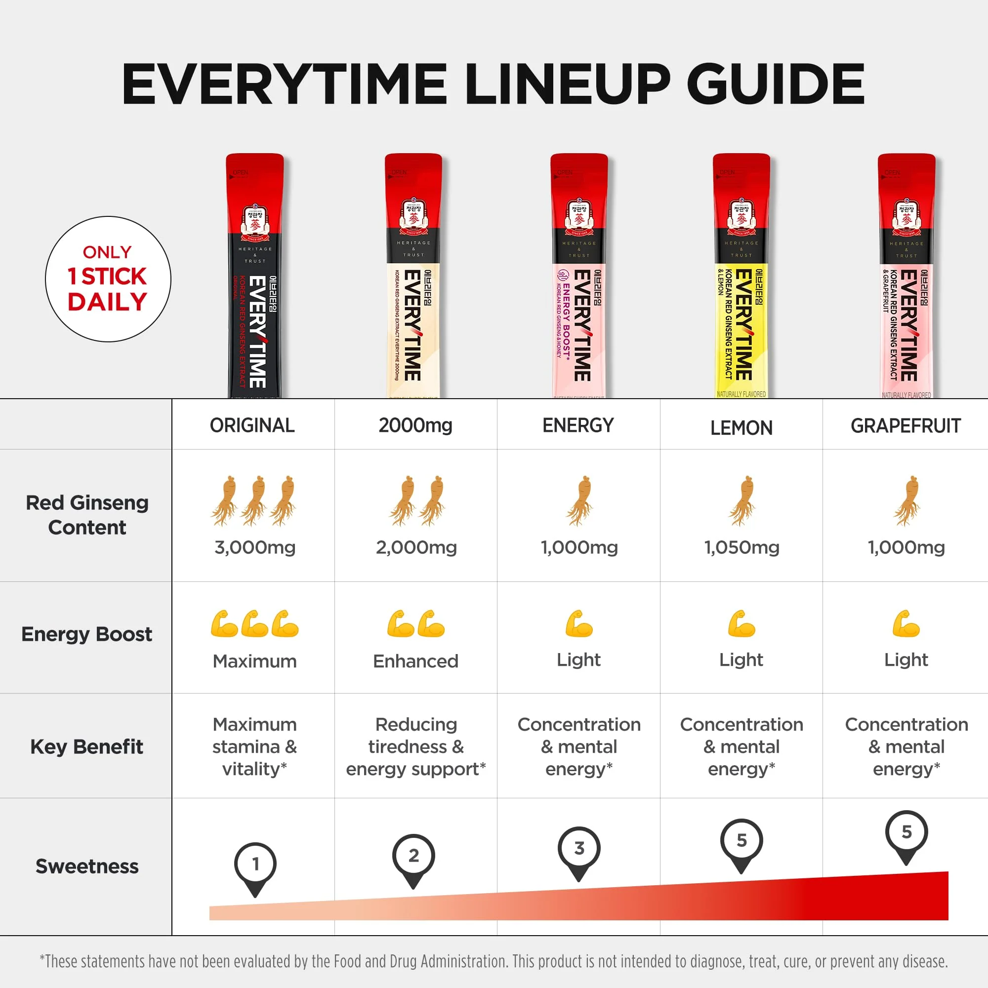 JUNG KWAN JANG Everytime Korean Red Ginseng Extract 2,000mg - Liquid Stick Supplements with Propolis & Adaptogen - Energy Boost & Immune Support, Natural & Healthy Energy Drinks (10 Sticks) - Image 6