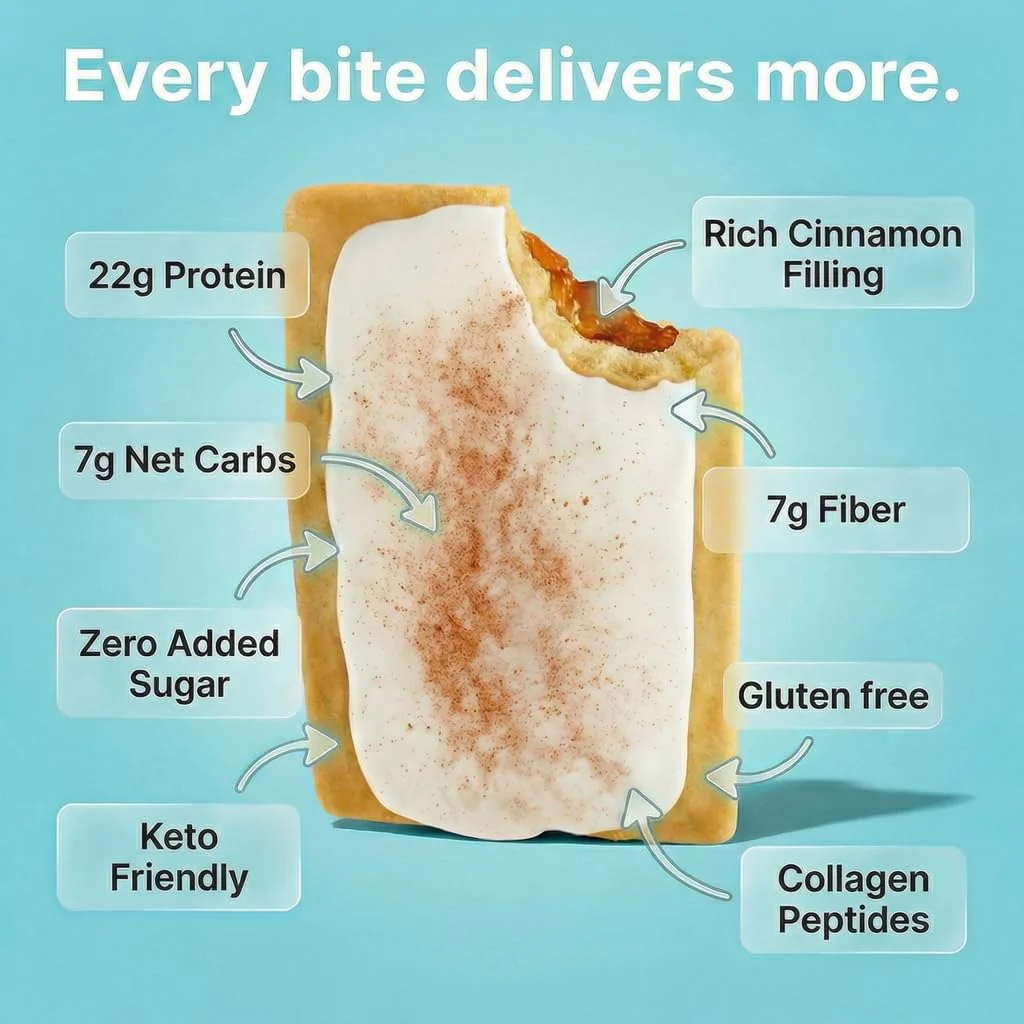 Legendary Foods 22g Protein Pastry 0g Added Sugar, Low Carb, Gluten Conscious, Keto Snack, Ideal for Glucose Management, Includes Whey Protein Isolate, 8 Pack Frosted Cinnamon - Image 3