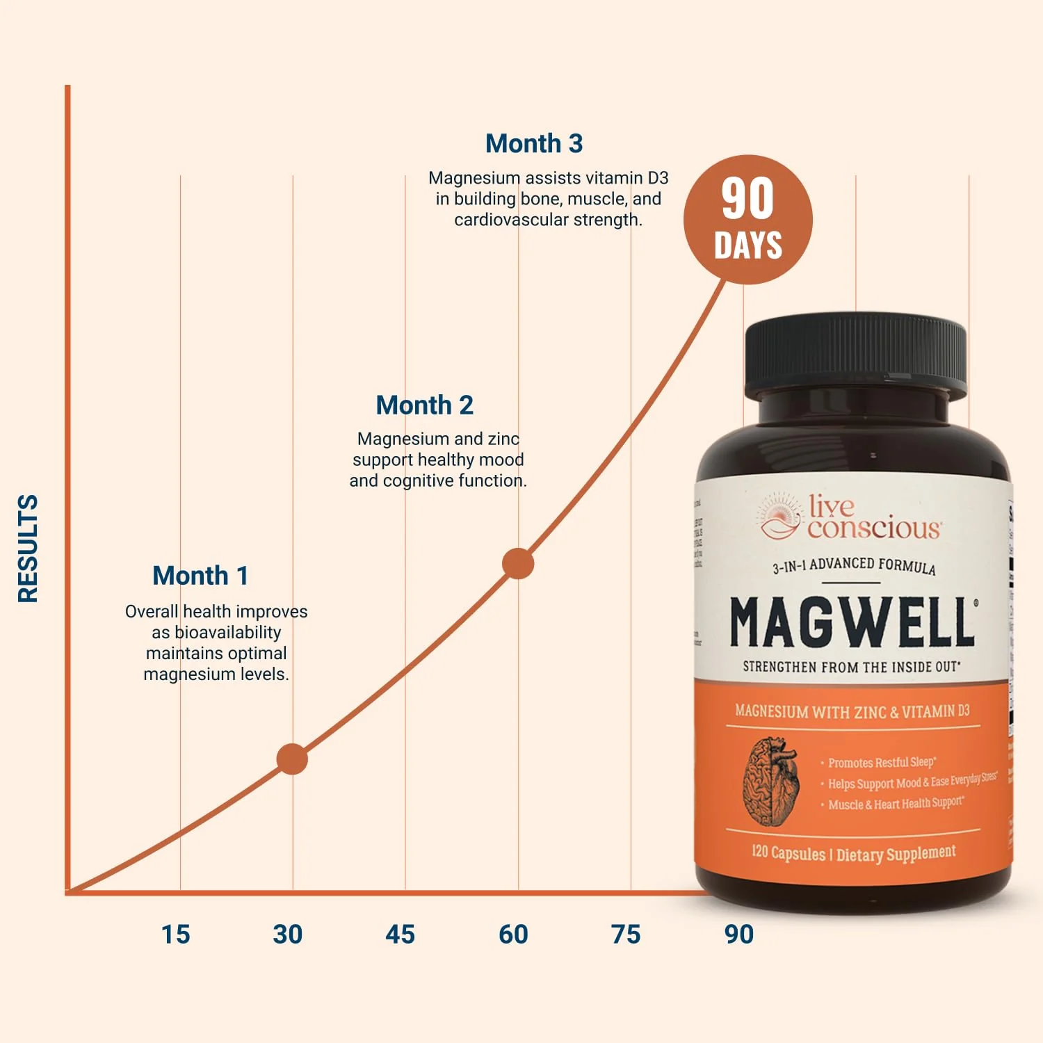 Live Conscious Magwell Magnesium Zinc & Vitamin D3 - Magnesium Glycinate, Malate, & Citrate - Triple Supplement for Women & Men - for Sleep, Bone, Heart, Immune Support - 120 Caps - Image 6