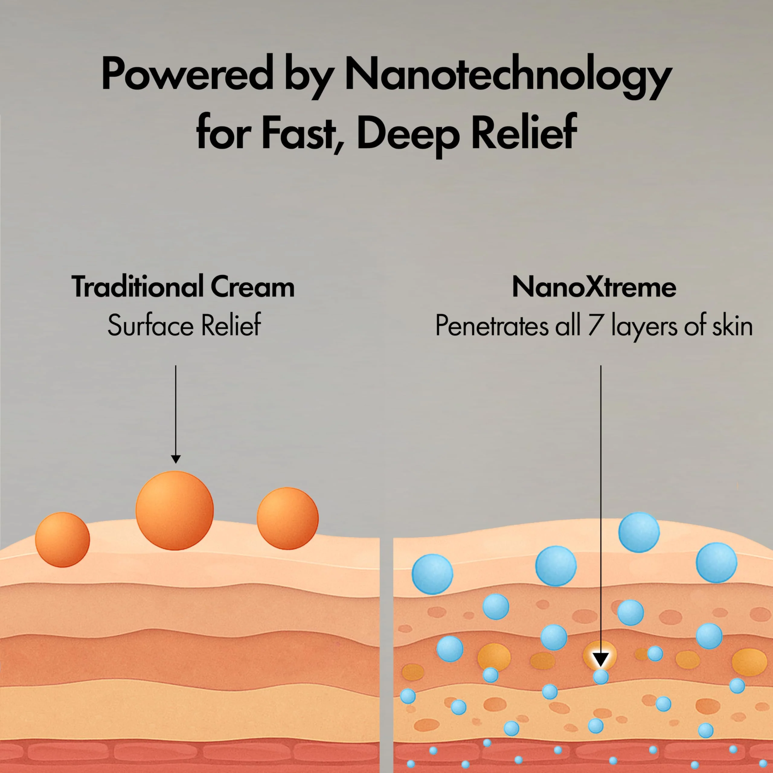 NANOXTREME Pain Relief Cream – Fast-Acting Topical for Muscle, Joint & Nerve Deep-Absorbing, Long-Lasting Formula with Natural Ingredients – Cooling Sensation – 3.3oz Tube – Made in USA - Image 6