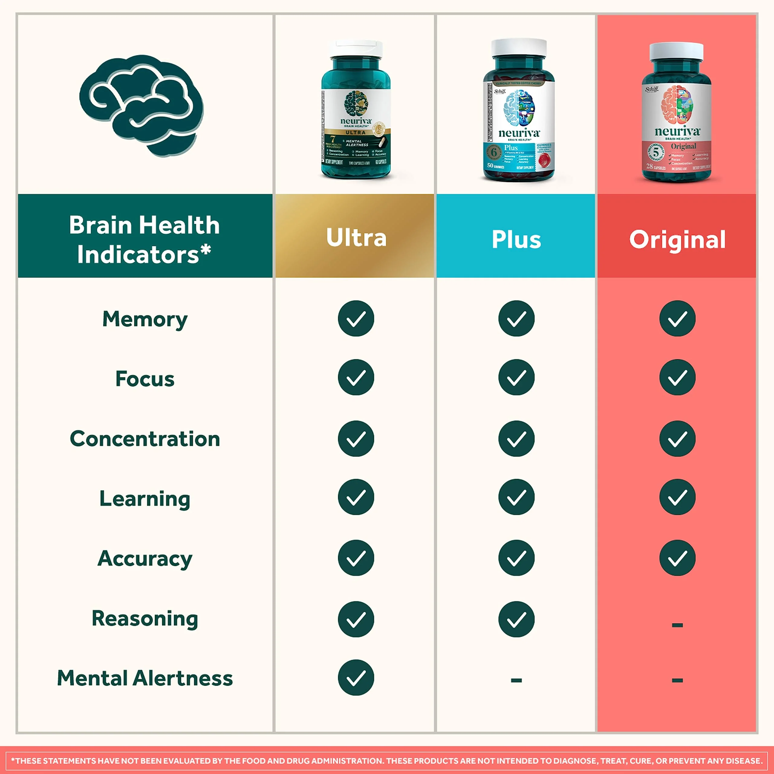 NEURIVA Original Decaffeinated Clinically Tested Nootropic Brain Supplement for Memory, Focus & Concentration, NeuroFactor & Phosphatidylserine, 28ct Capsules - Image 14
