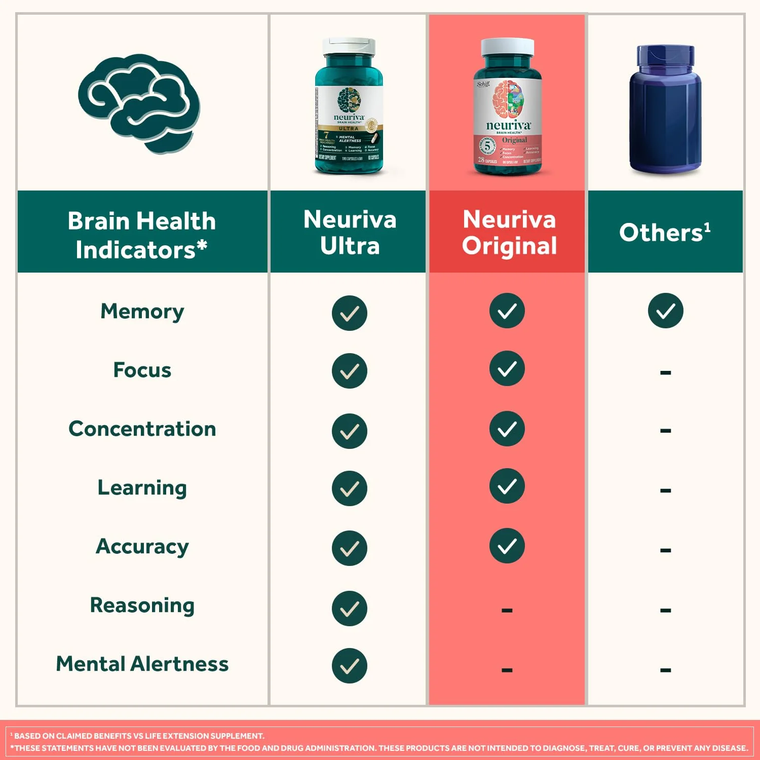 NEURIVA Original Decaffeinated Clinically Tested Nootropic Brain Supplement for Memory, Focus & Concentration, NeuroFactor & Phosphatidylserine, 28ct Capsules - Image 16