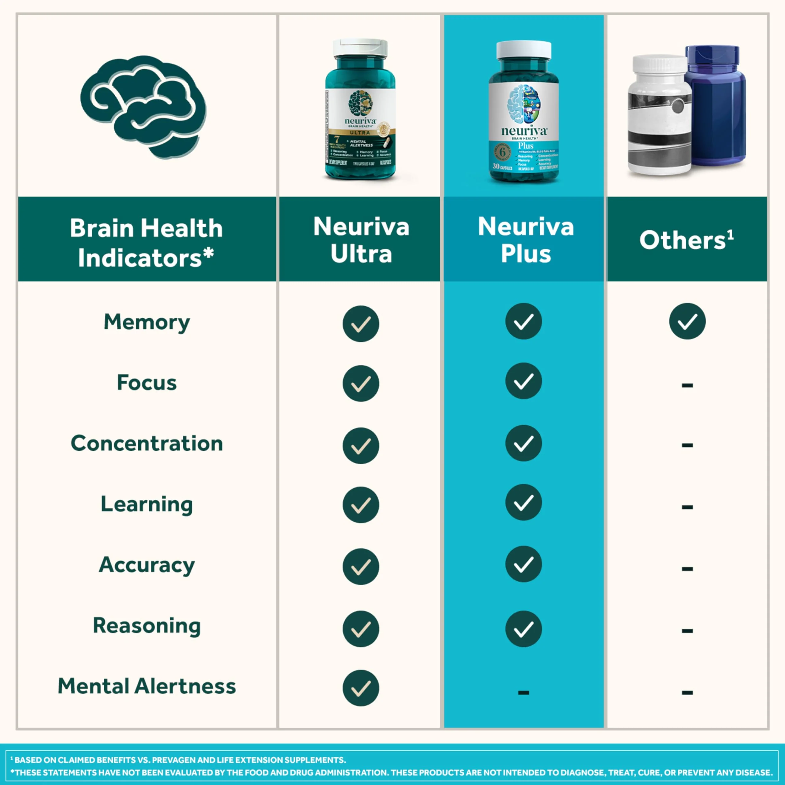 NEURIVA Plus Brain Supplement for Memory and Focus Clinically Tested Nootropics for Concentration for Mental Clarity, Cognitive Enhancement Vitamins B6, B12, Phosphatidylserine 30 Capsules - Image 19