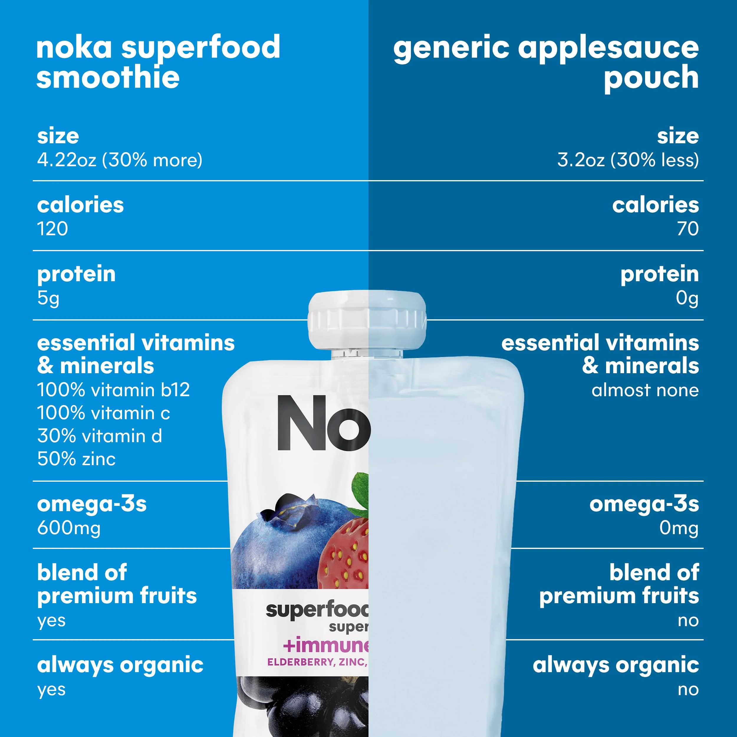 Noka Organic Superfood Smoothie Pouches – Super Berry – Immune Support with Elderberry, Vitamin C & Plant Protein, Organic Healthy Snacks for Kids & Adults, 4.22oz (6 Pack) - Image 2