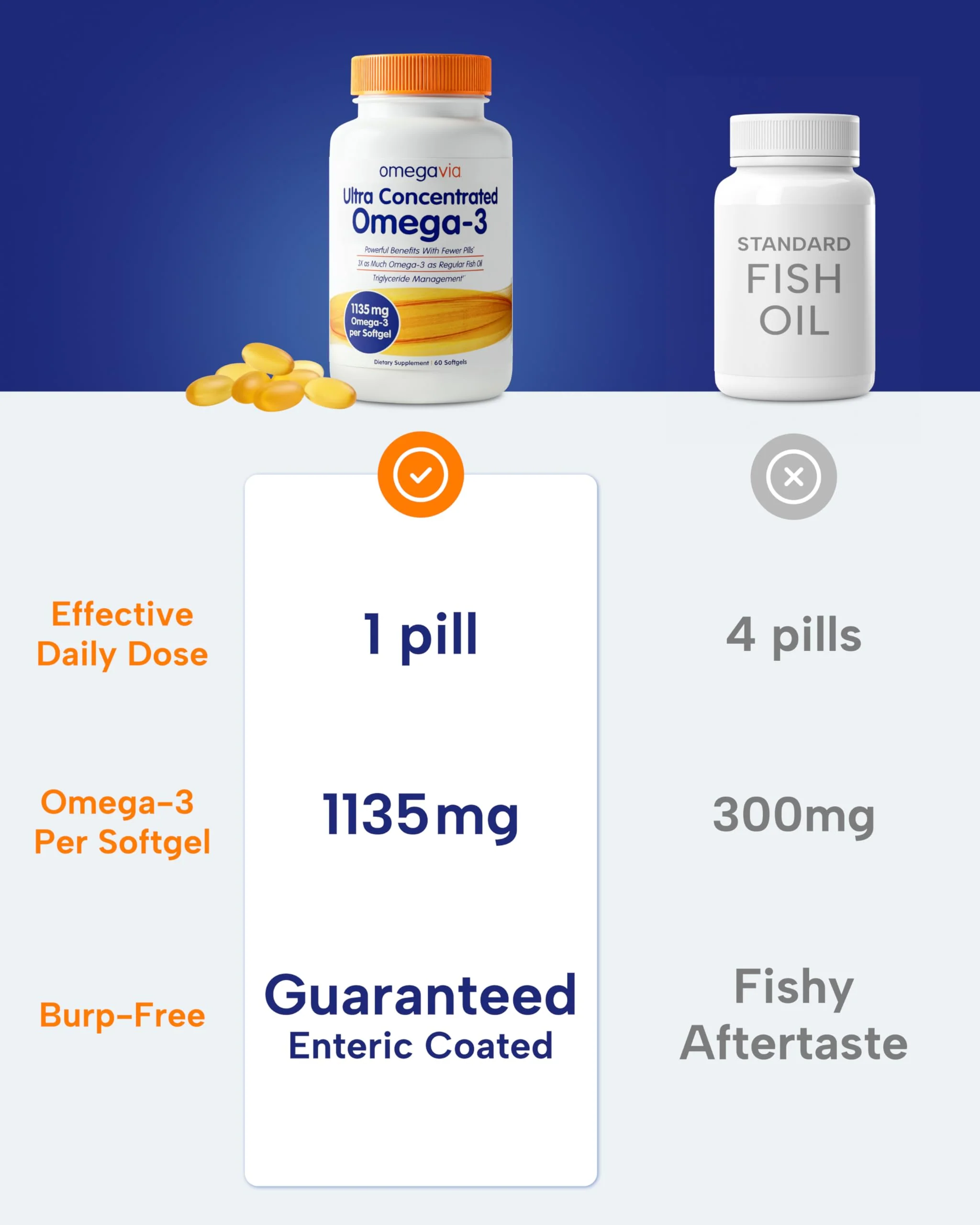 OmegaVia Ultra Concentrated Omega 3 Fish Oil Burpless, 60 Softgels, Triple Strength Omega 3 Fish Oil Supplements, 1135 mg Pure Omega3, No Fishy Burps, High EPA DHA DPA, IFOS 5-Star - Image 7