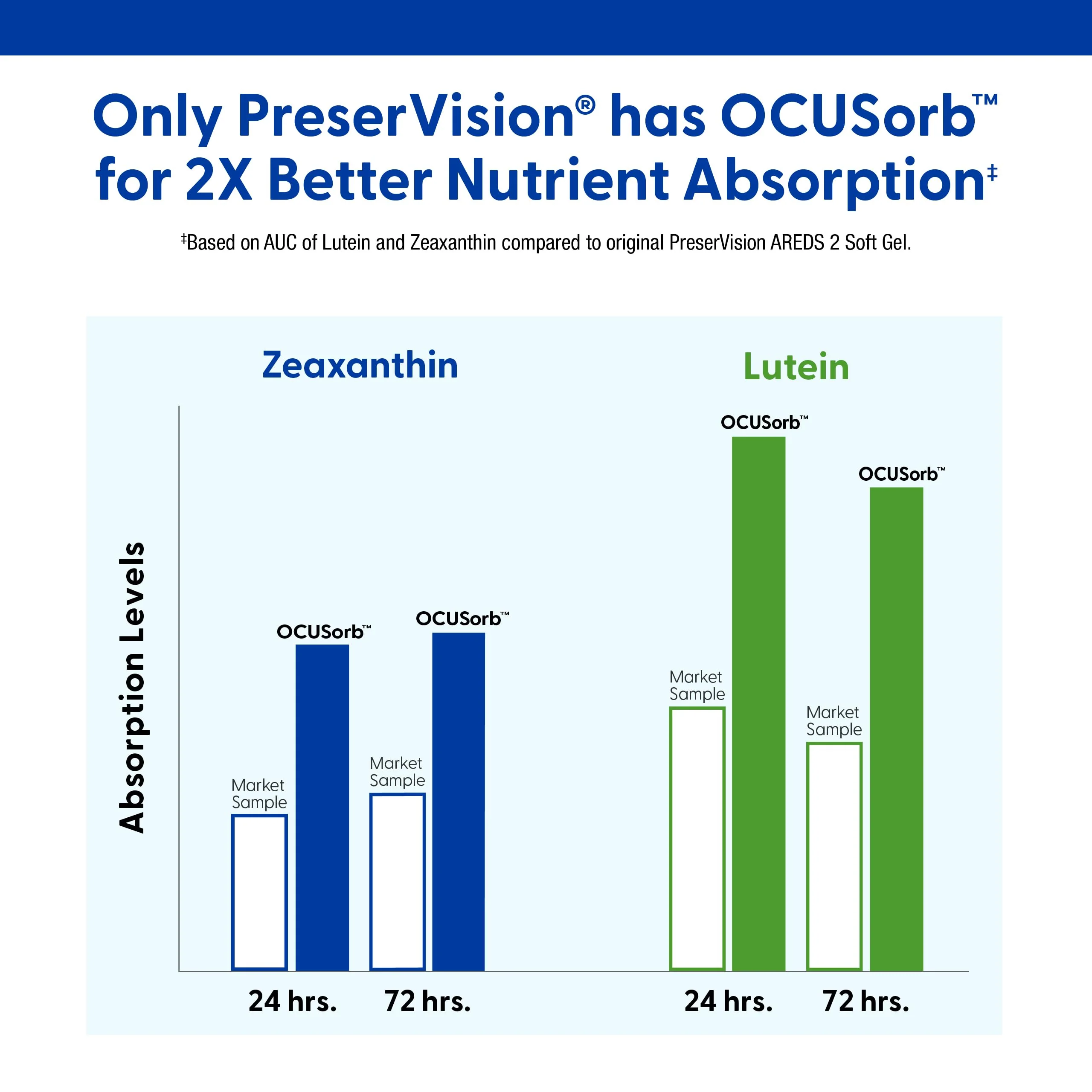 PreserVision AREDS 2 Eye Vitamins, #1 Eye Doctor Recommended Brand, Lutein and Zeaxanthin Supplement with Vitamin C, Vitamin E, Zinc, and Copper, 90 Softgels (Minigels) - Image 5