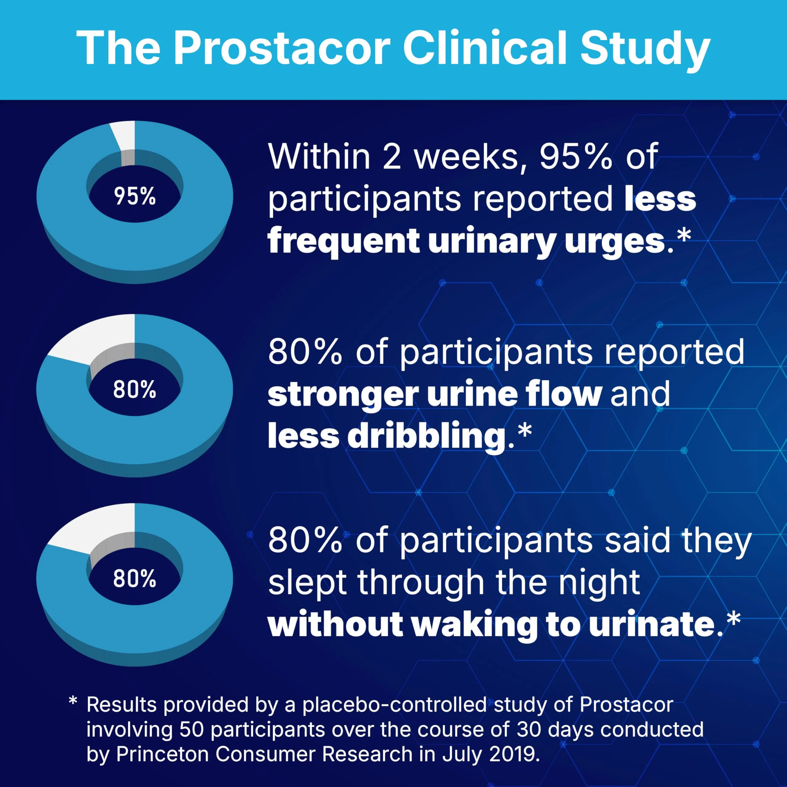 Prostacor - Natural Prostate Support Supplement - Non-GMO, Vegan, Gluten-Free - Image 8