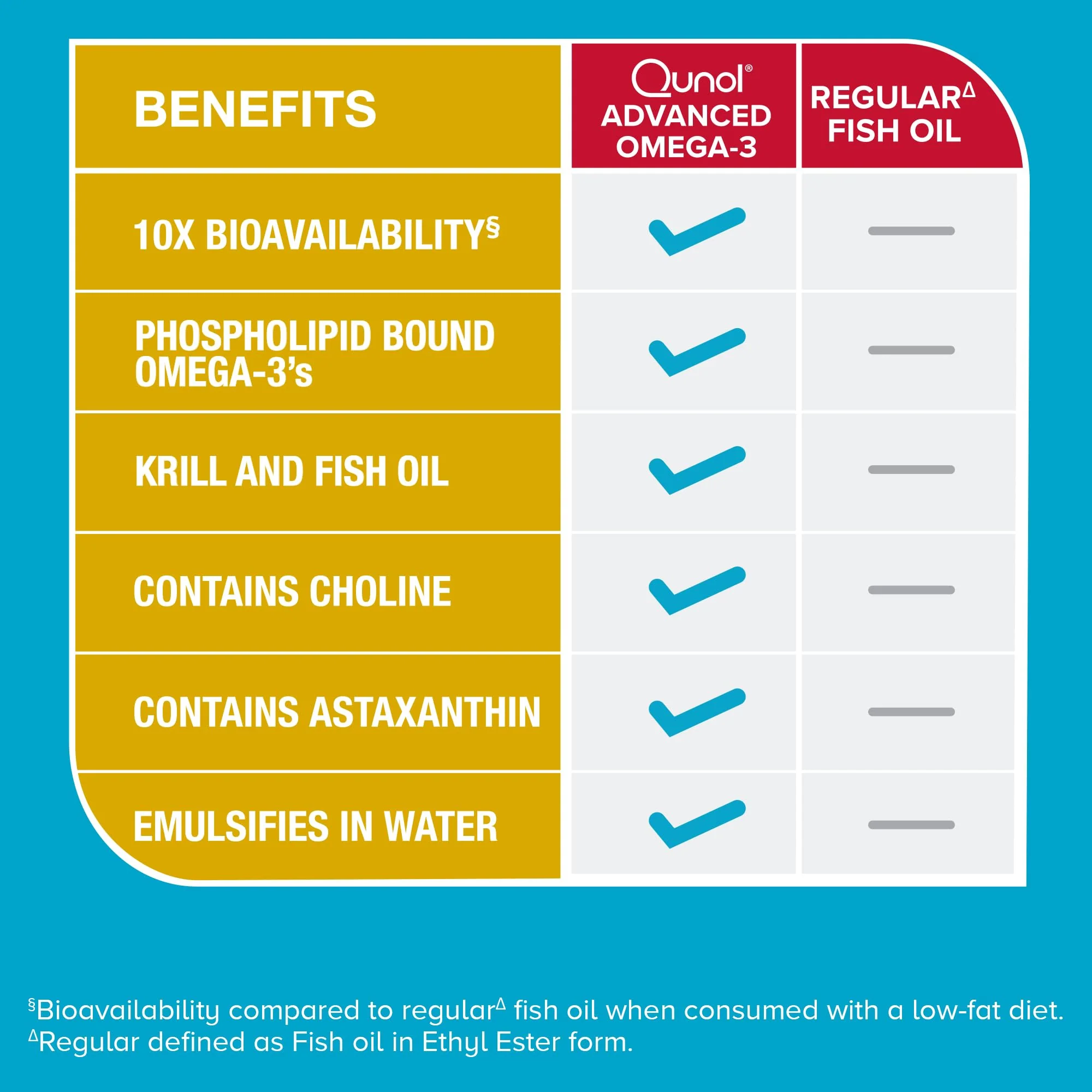 Qunol Advanced Omega 3 Krill and Fish Oil Complex, 10x Better Bioavailability, One Pill Dose, 250mg EPA & DHA, Supports Brain, Eye, Heart and Joint Health, 90 Count (Pack of 1) - Image 9