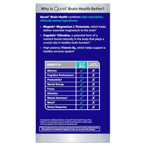 Qunol Brain Health Memory Plus with B6, Magnesium L-Threonate & Citicoline, Clinically Tested Ingredients to Improve Memory, Focus, Attention and Productivity, 60 Count (Pack of 1) - Image 4