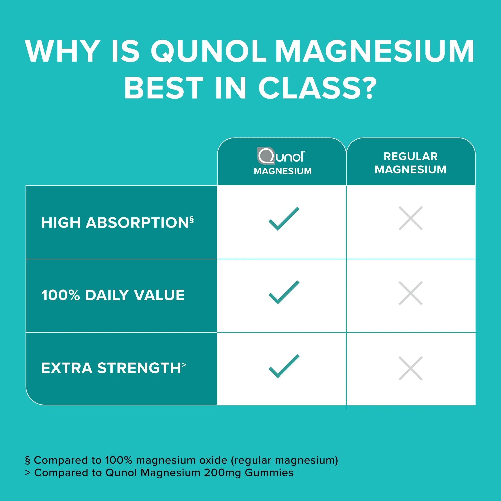 Qunol Magnesium Capsules 420mg, High Absorption Magnesium Supplement, Extra Strength, Bone and Muscle Health Supplement, 120 Count - Image 6