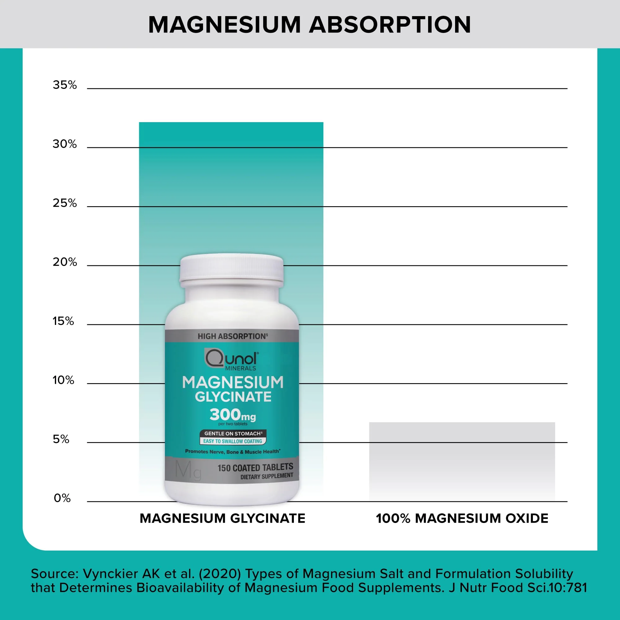 Qunol Magnesium Glycinate 300mg, 100% Glycinate Chelated Magnesium Supplement, 150ct Tablets - Image 8