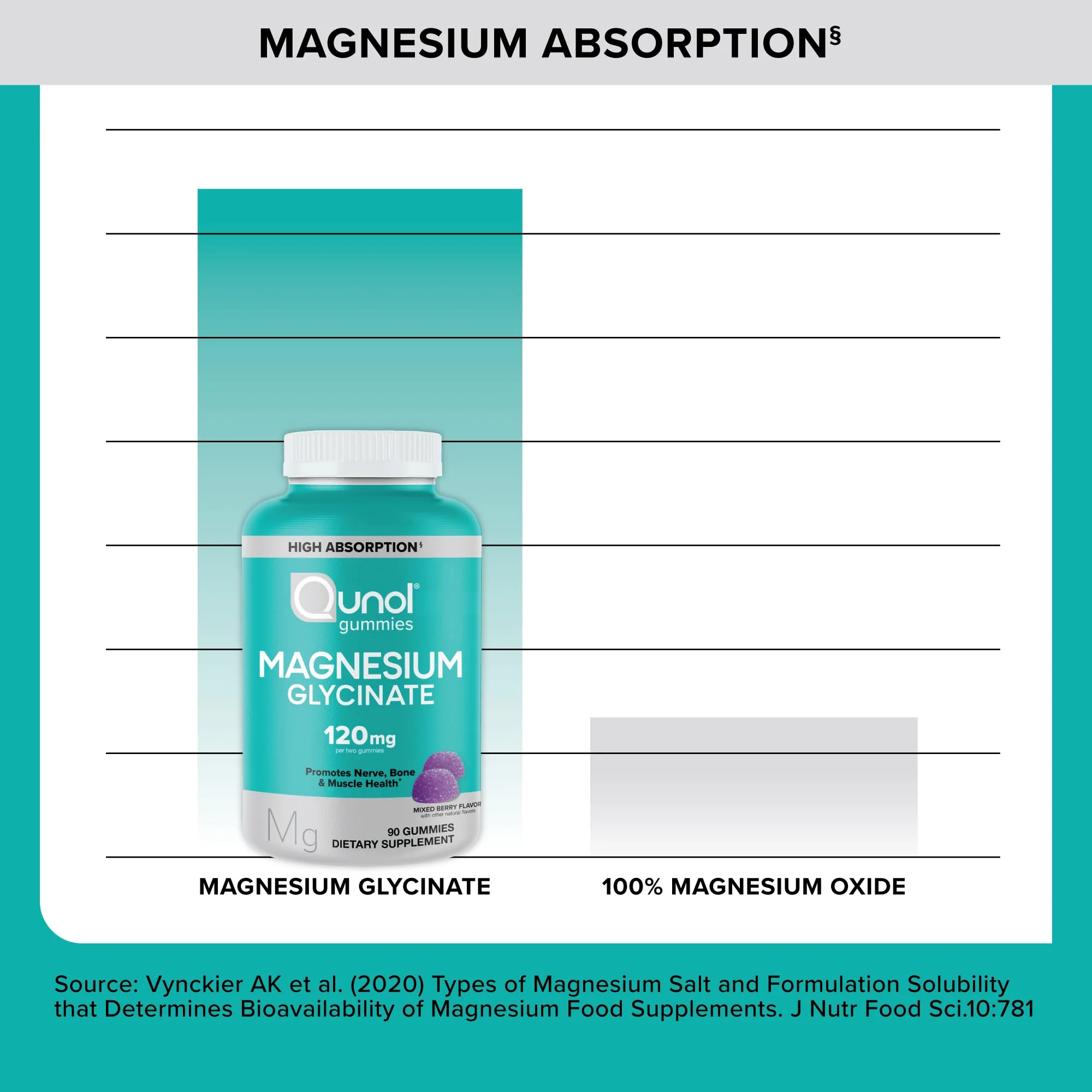 Qunol Magnesium Glycinate Gummies, 120mg of Magnesium Glycinate, High Absorption, Mixed Berry, 90 Count (Pack of 1) - Image 6