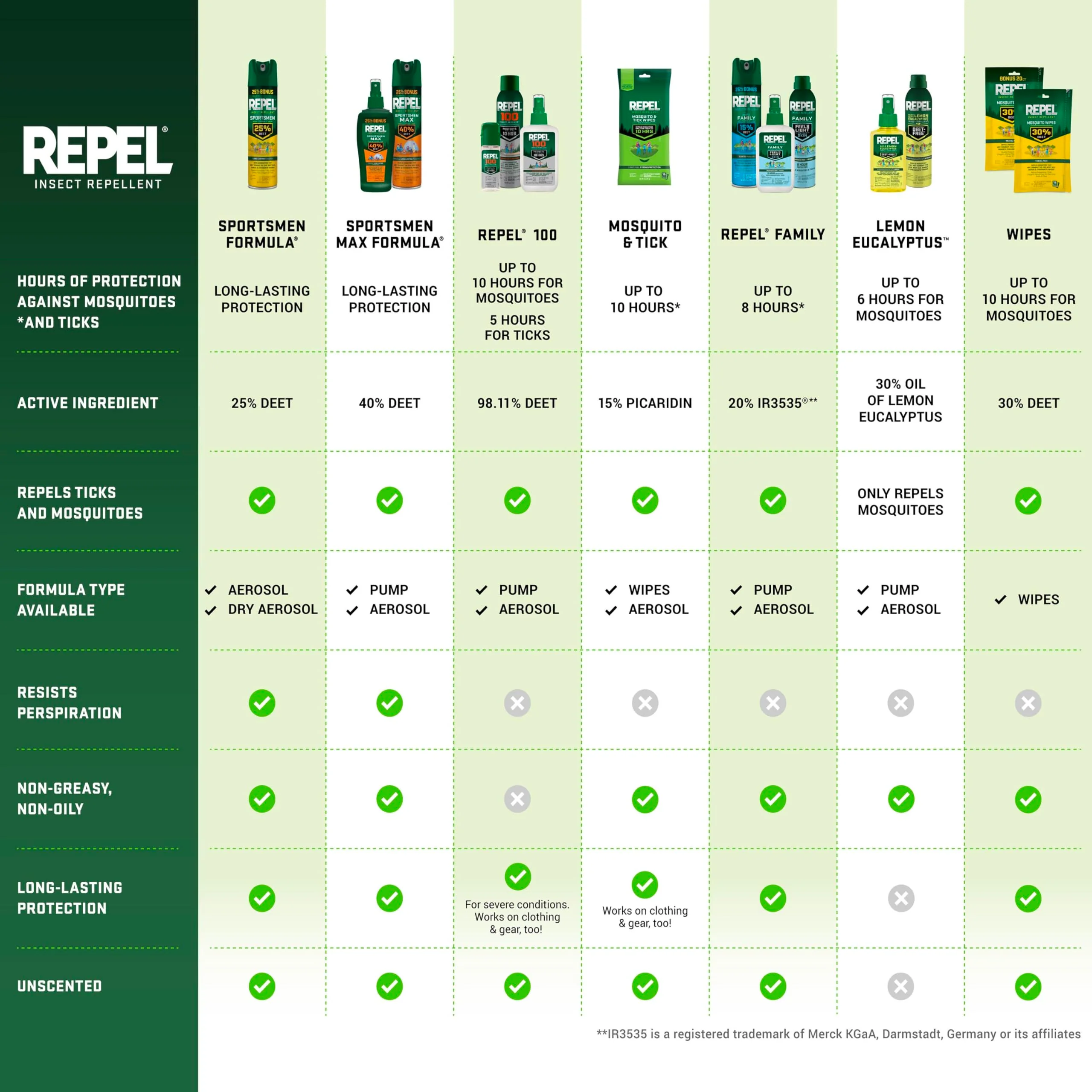 Repel 100 Insect Repellent, Repels Mosquitos, Ticks and Gnats, For Severe Conditions, Protects For Up To 10 Hours, 98% DEET (Pump Spray) 1 fl Ounce - Image 3