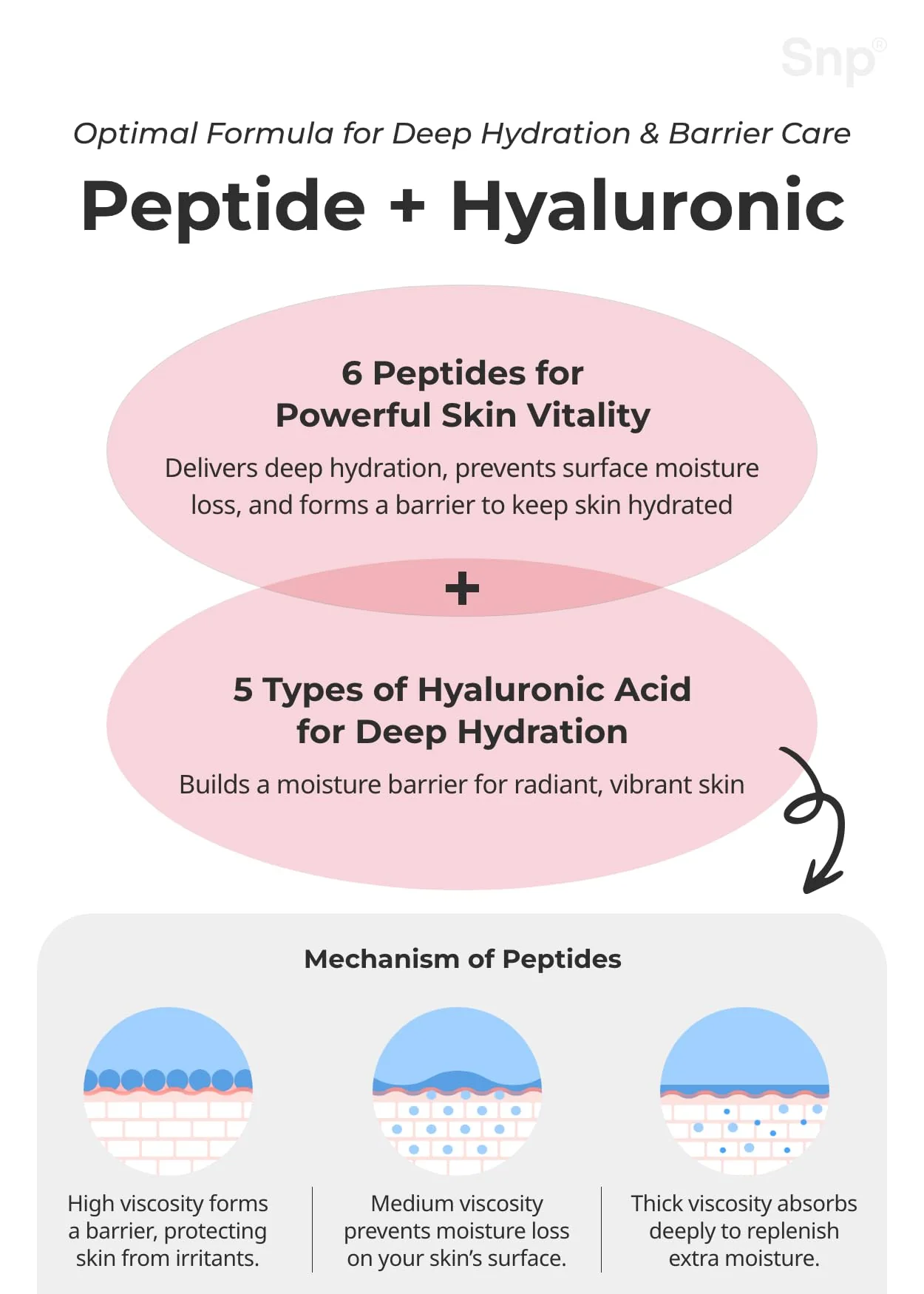 Snp 6 Peptides + 5 Hyaluronic Acid Skincare Set | 4-in-1 Kit of Toner, Serum, Cream & Sheet Masks | Moisturizing, Firming & Hydrating | Korean Skincare Set for Dry & Sensitive Skin | Peptaronic Set - Image 8
