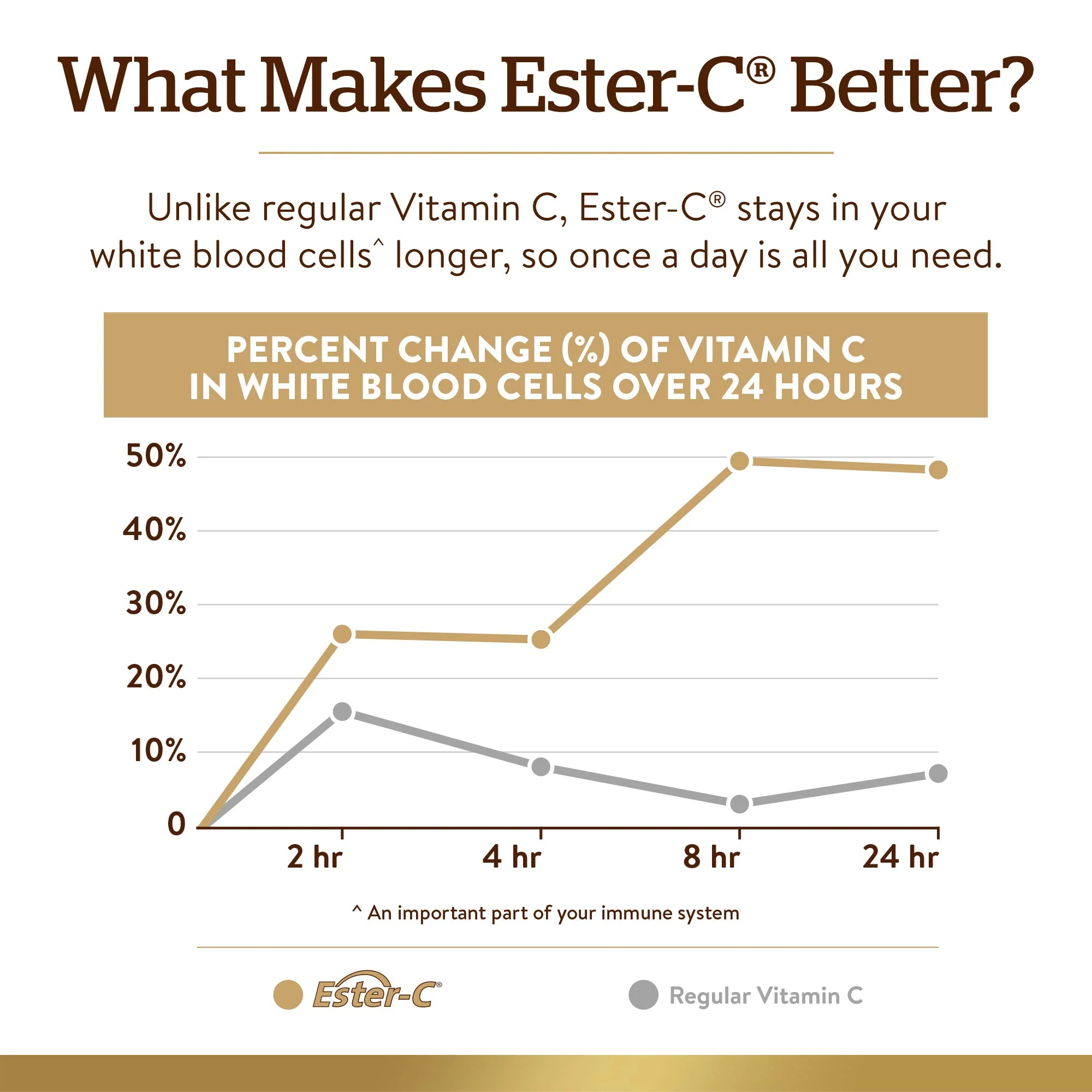 Solgar Ester-C Plus 500 mg Vitamin C with Citrus Bioflavonoids - 90 Capsules - Gentle & Non Acidic, Well Retained - 24-Hour Immune Support - Non-GMO, Gluten Free - 90 Servings - Image 6