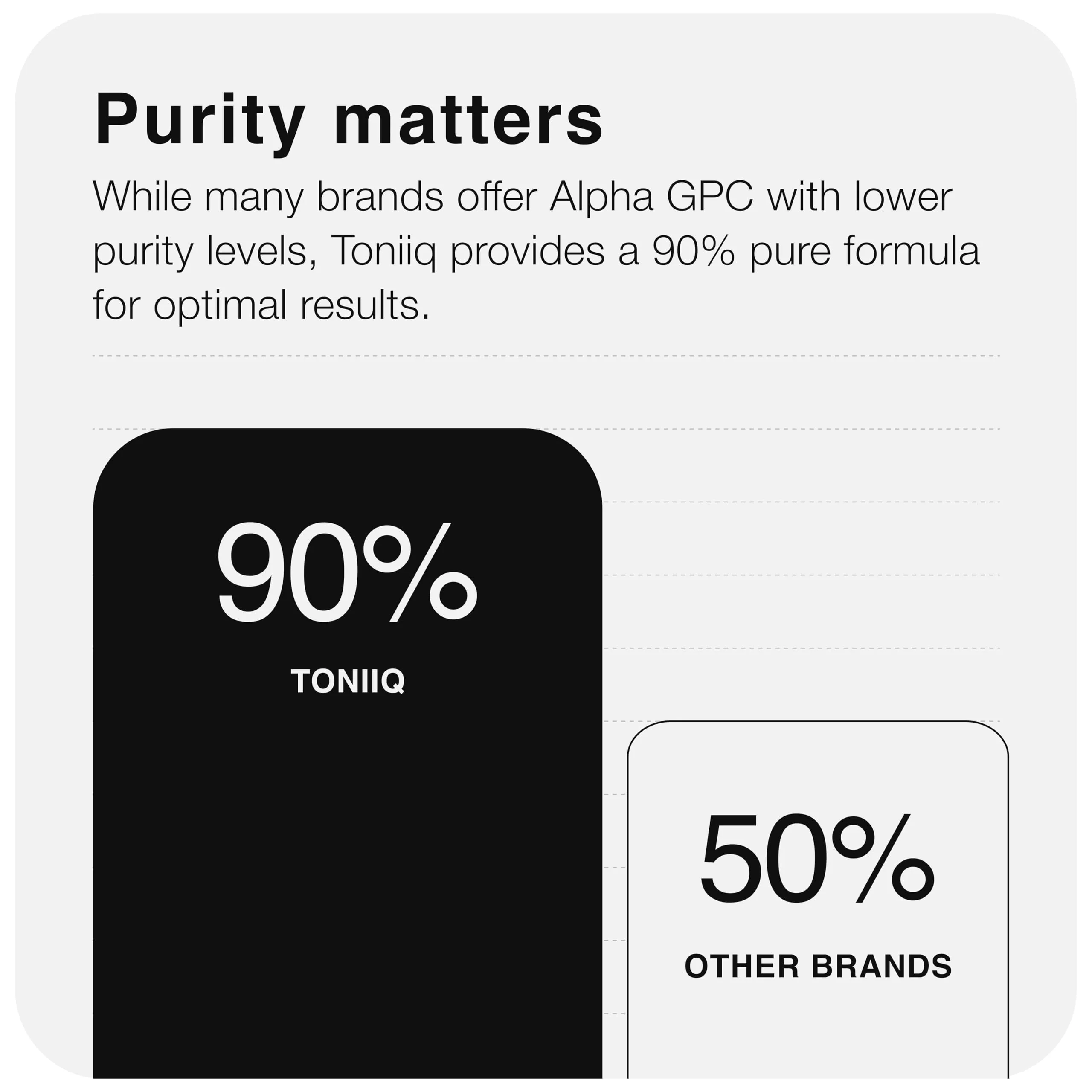 Toniiq Ultra High Purity Alpha GPC Capsules - 600mg Concentrated Formula - 90%+ Highly Purified and Bioavailable Nootropic - 120 Capsules Alpha GPC Supplement - Image 7