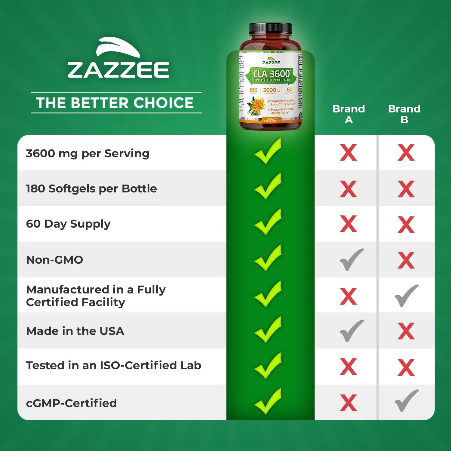 Zazzee High Potency CLA 3600, 180 Softgels, 3600 mg per Serving, Conjugated Linoleic Acid from Safflower Oil, Concentrated and Standardized, 60 Day Supply, Non-GMO and Made in The USA - Image 5